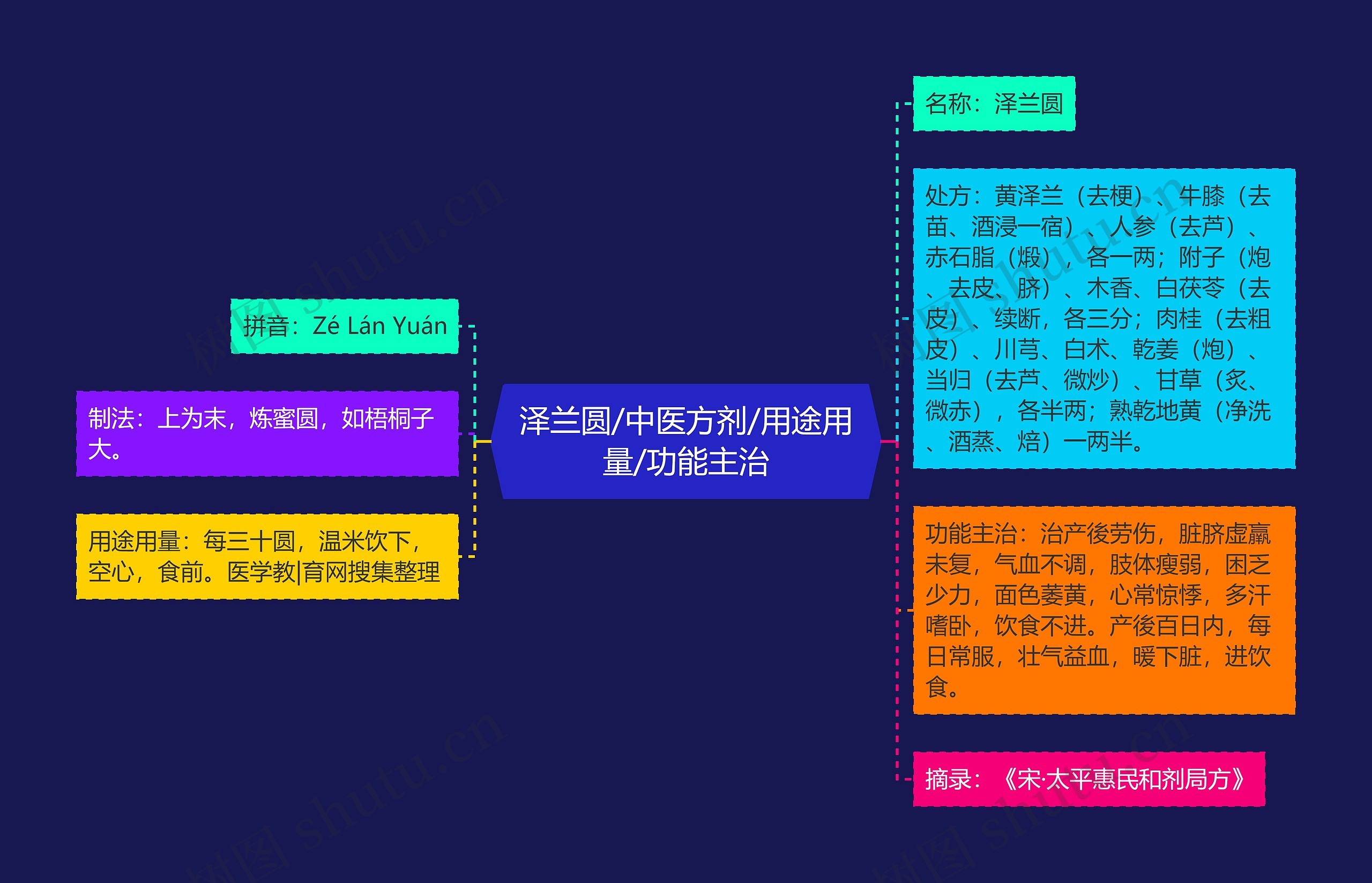 泽兰圆/中医方剂/用途用量/功能主治思维导图