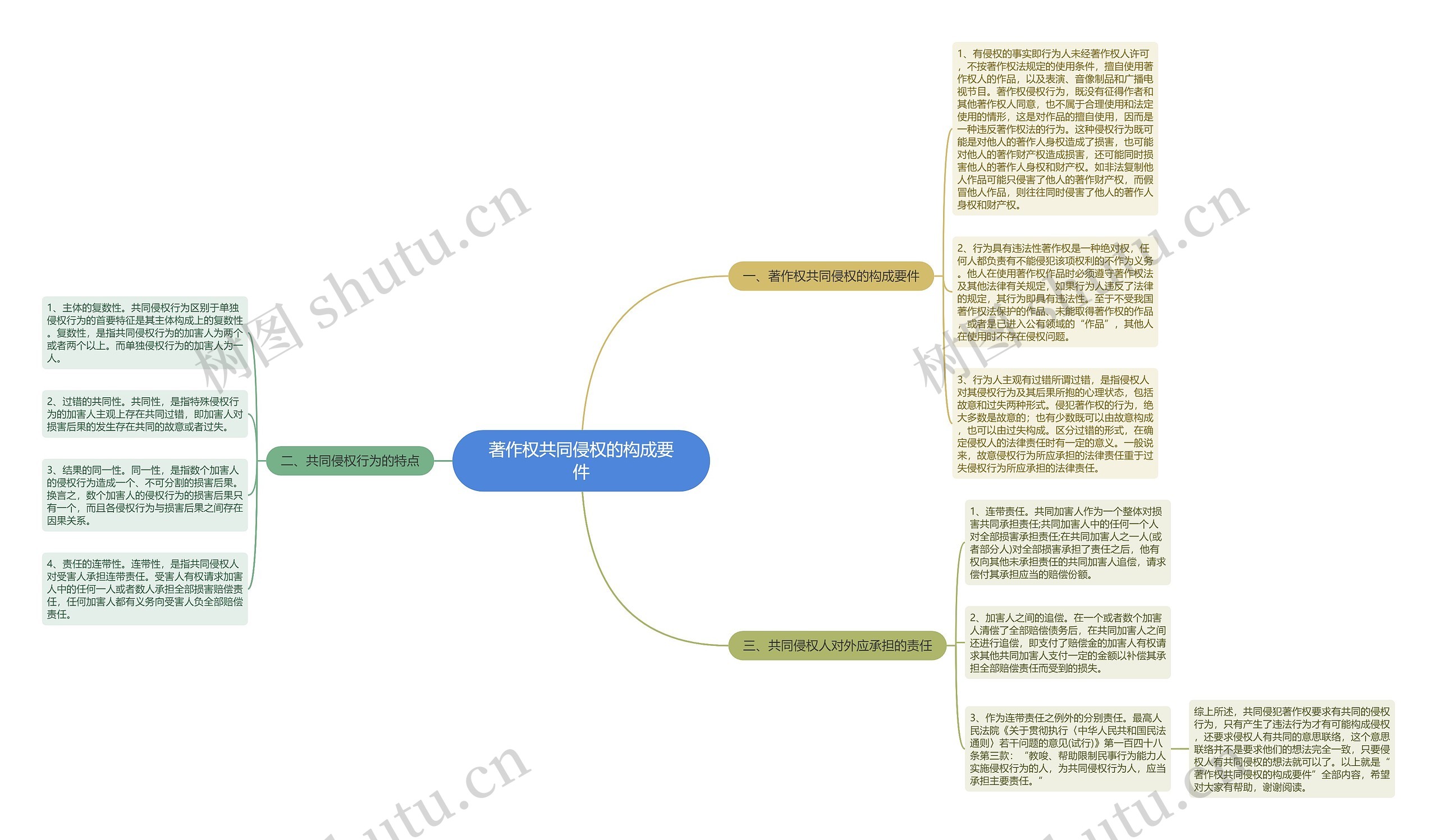 著作权共同侵权的构成要件思维导图