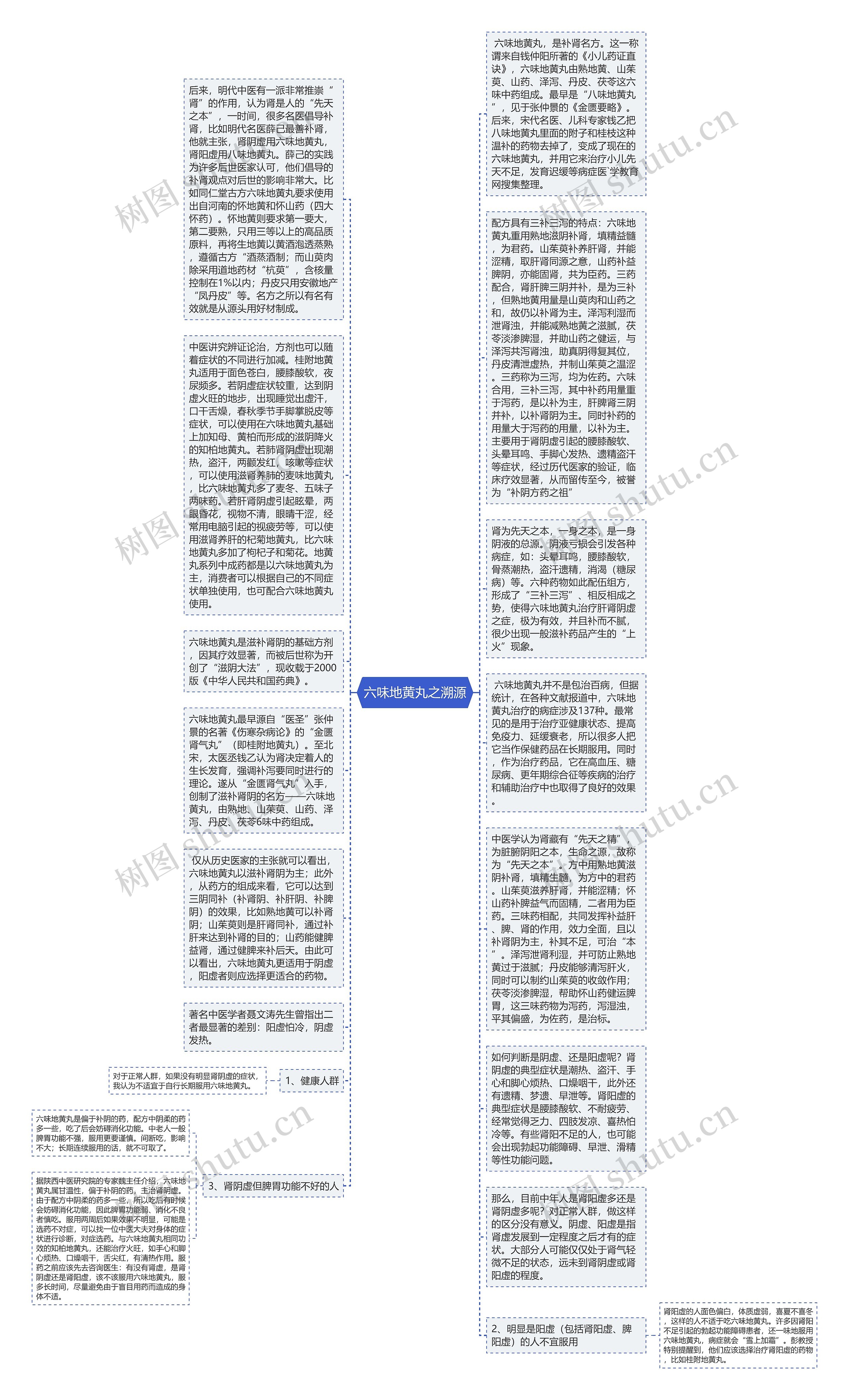 六味地黄丸之溯源思维导图