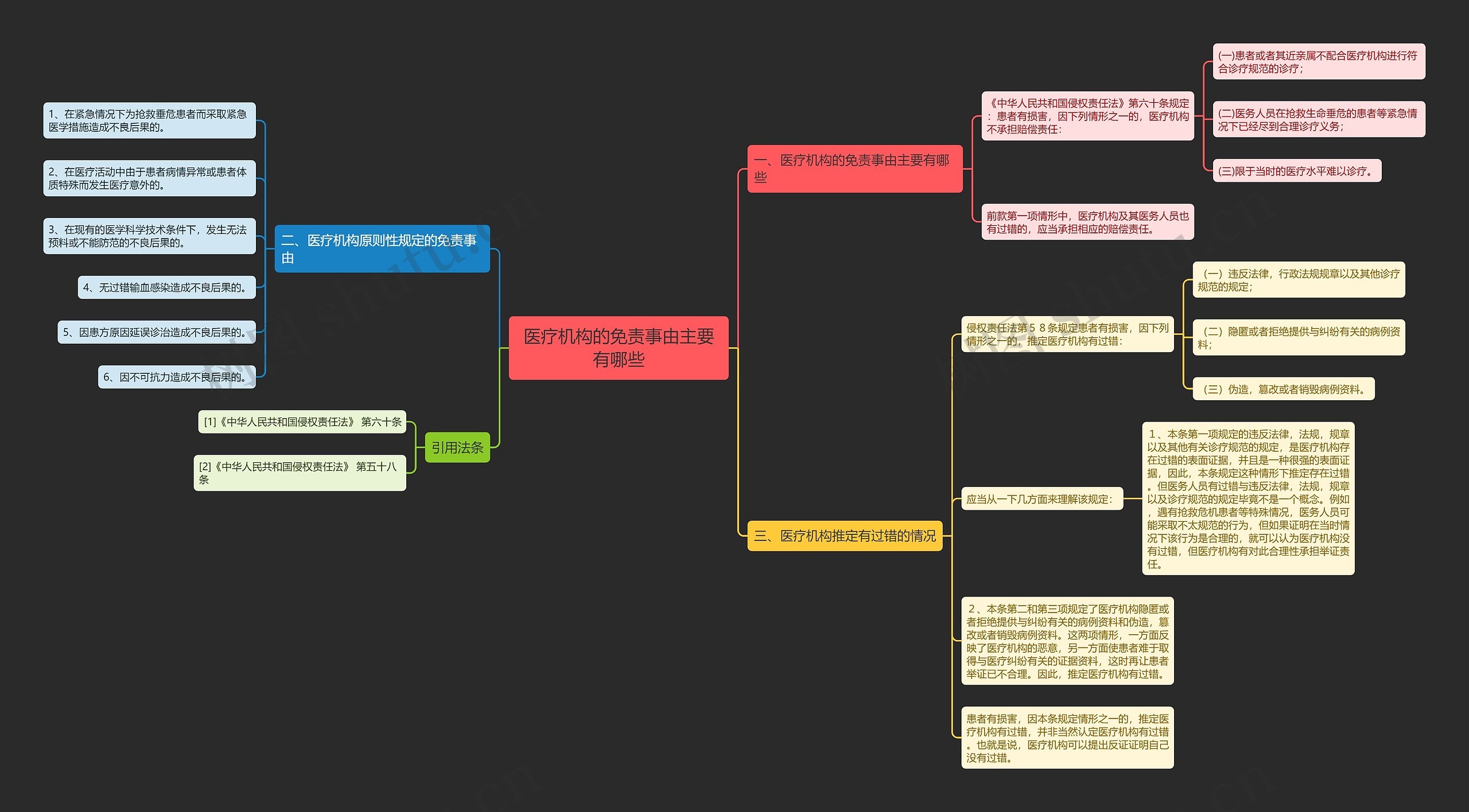 医疗机构的免责事由主要有哪些思维导图