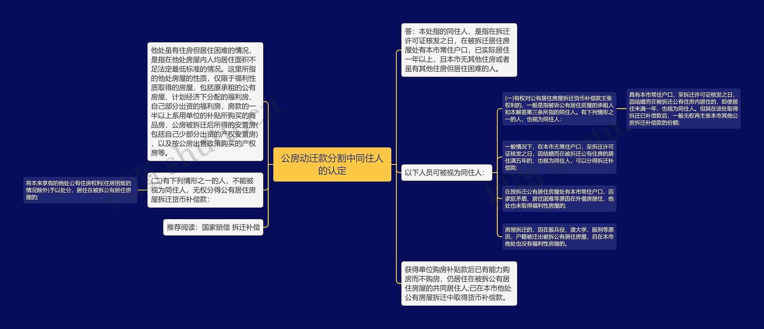 公房动迁款分割中同住人的认定思维导图