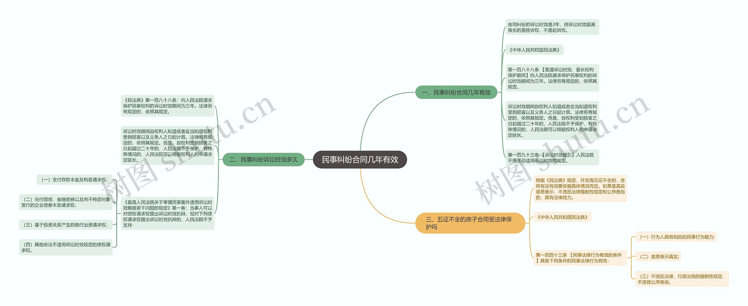 民事纠纷合同几年有效思维导图