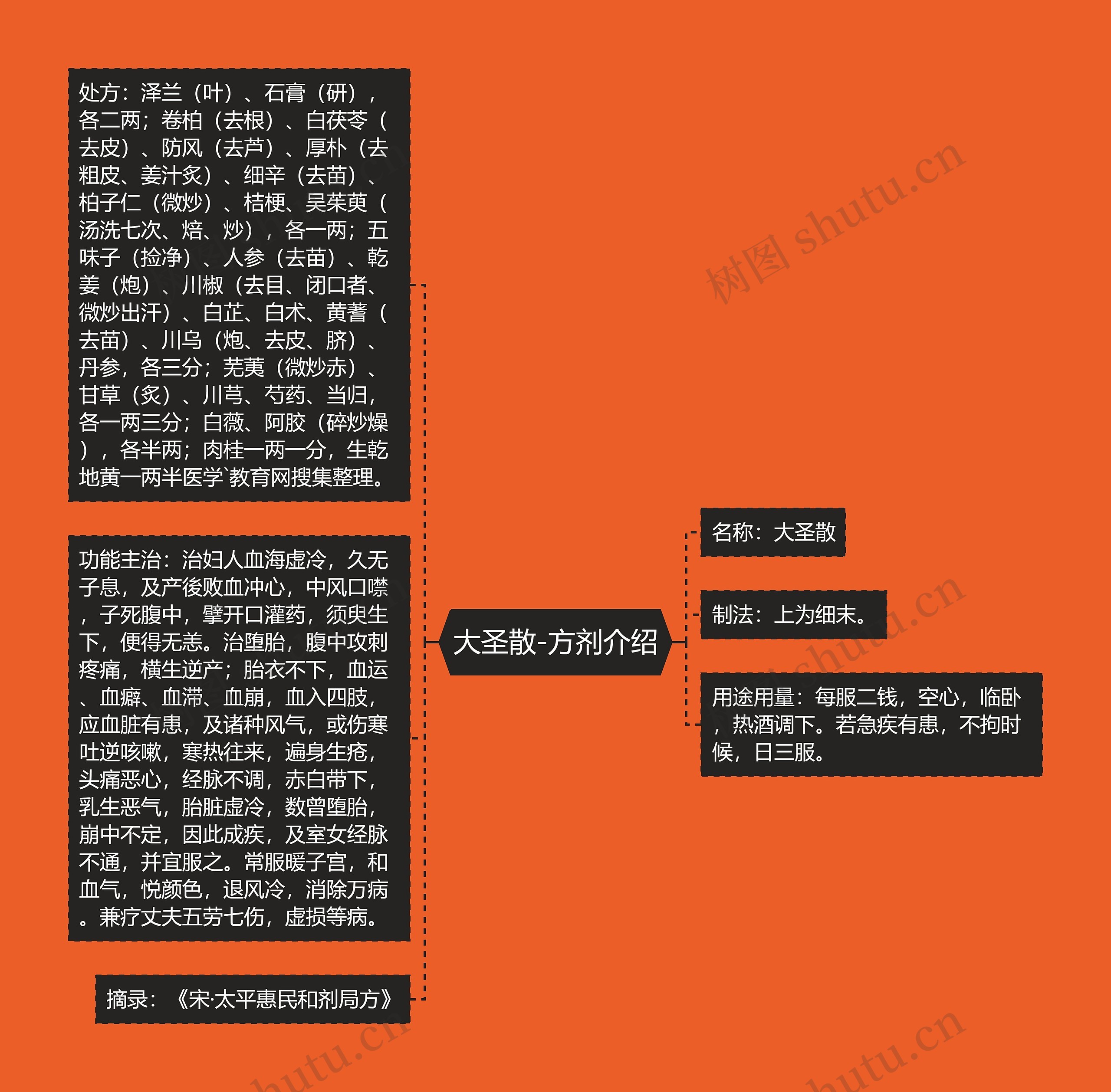 大圣散-方剂介绍 大圣散-方剂介绍
