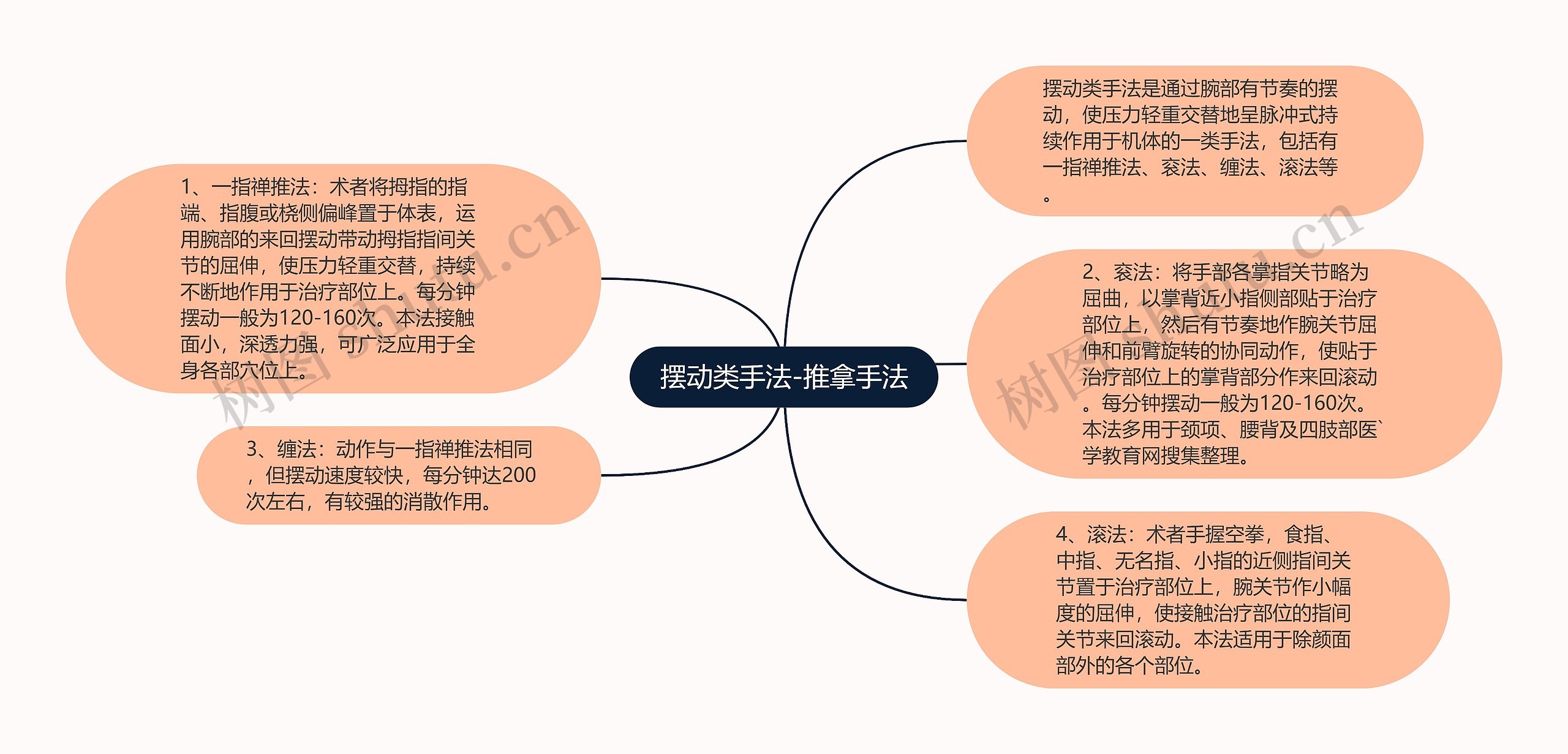 摆动类手法-推拿手法思维导图