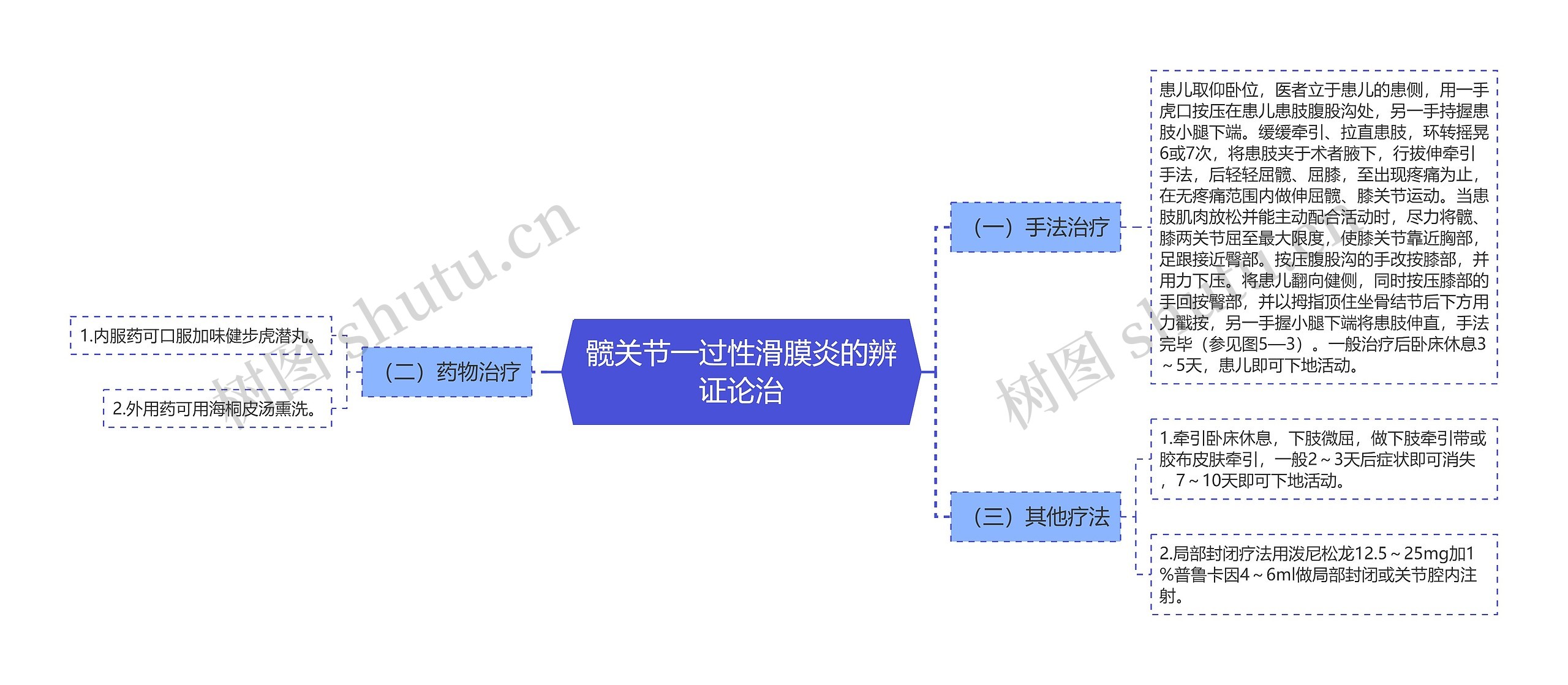 髋关节一过性滑膜炎的辨证论治思维导图