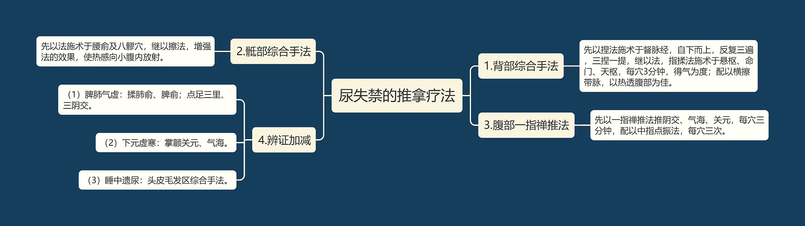 尿失禁的推拿疗法思维导图