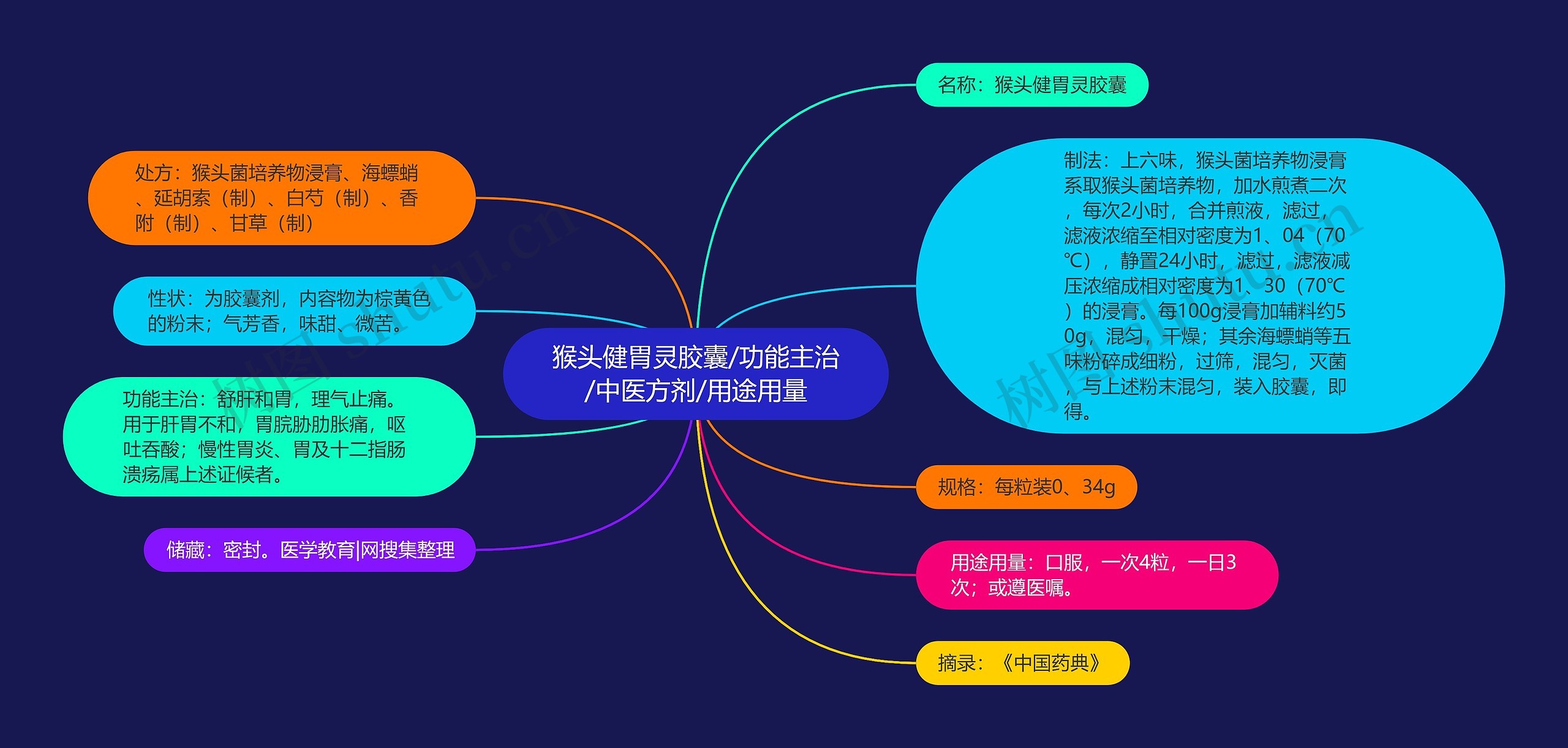 猴头健胃灵胶囊/功能主治/中医方剂/用途用量 猴头健胃灵胶囊/功能主治/中医方剂/用途用量