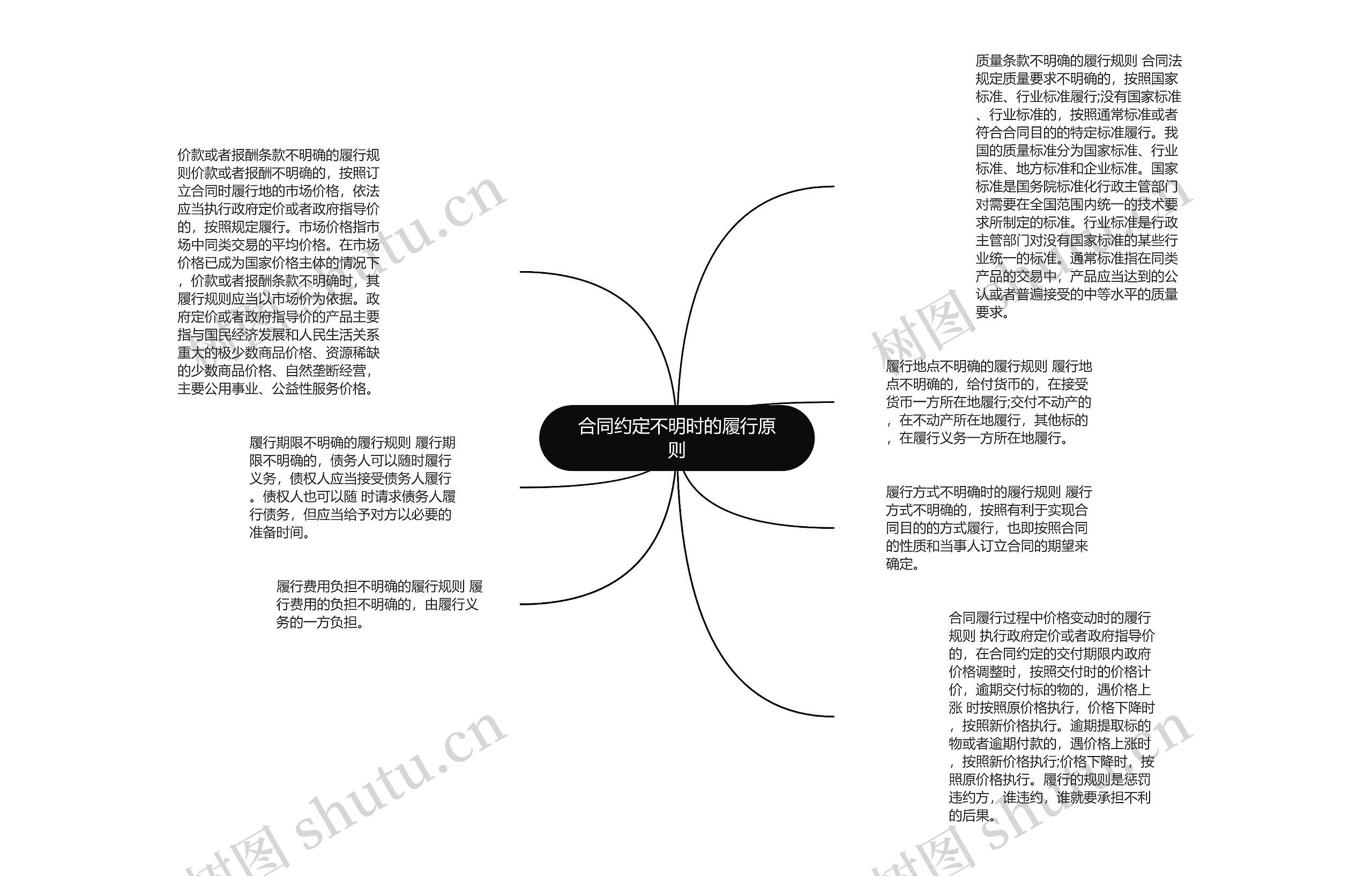 合同约定不明时的履行原则