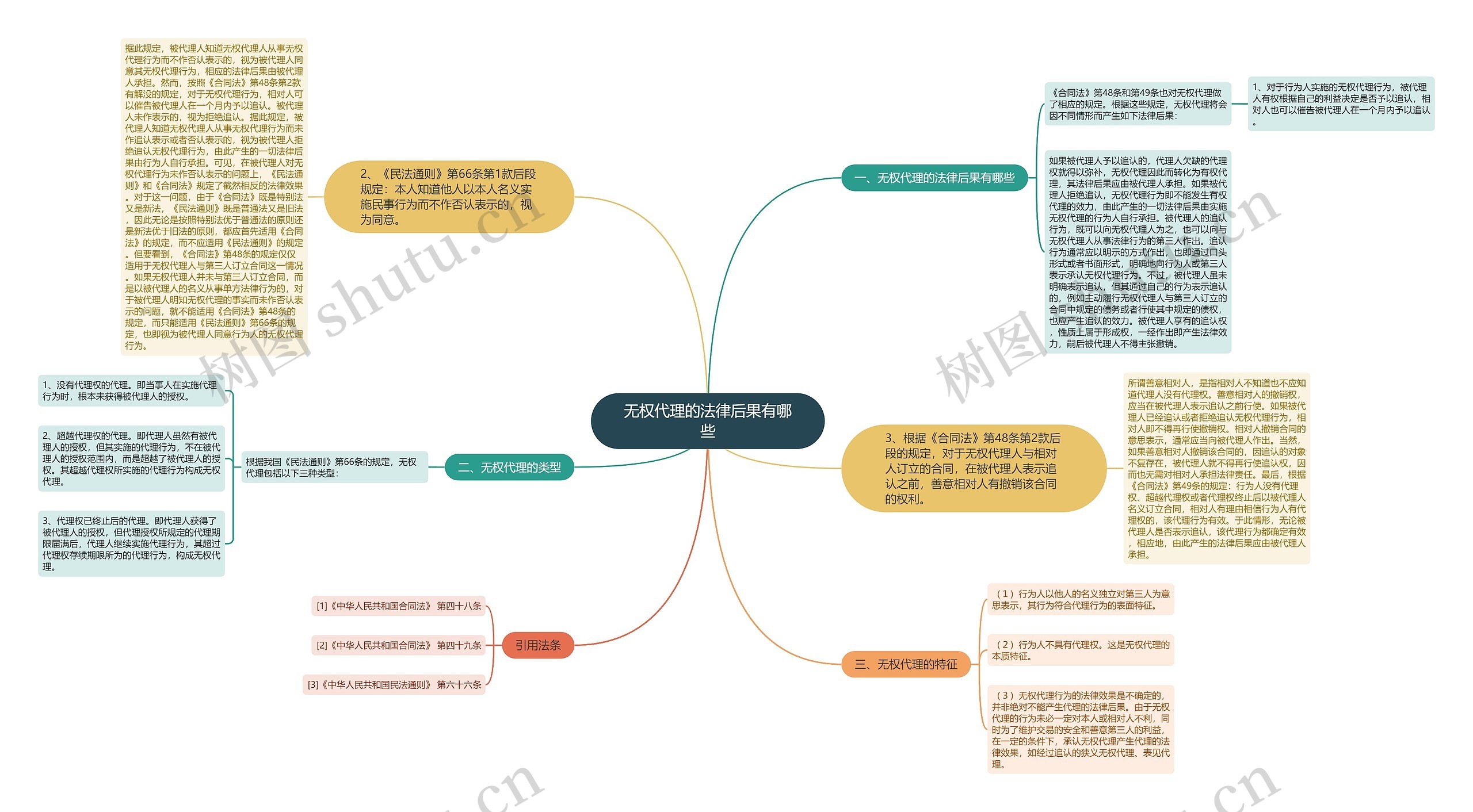 无权代理的法律后果有哪些思维导图