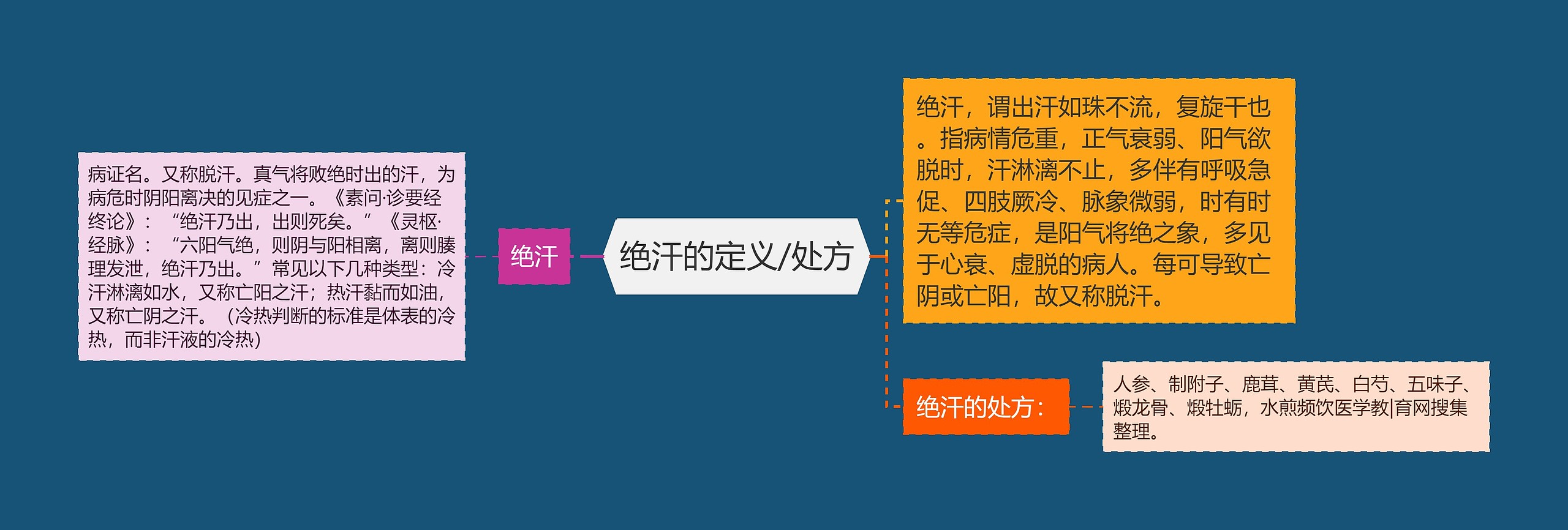 绝汗的定义/处方 绝汗的定义/处方