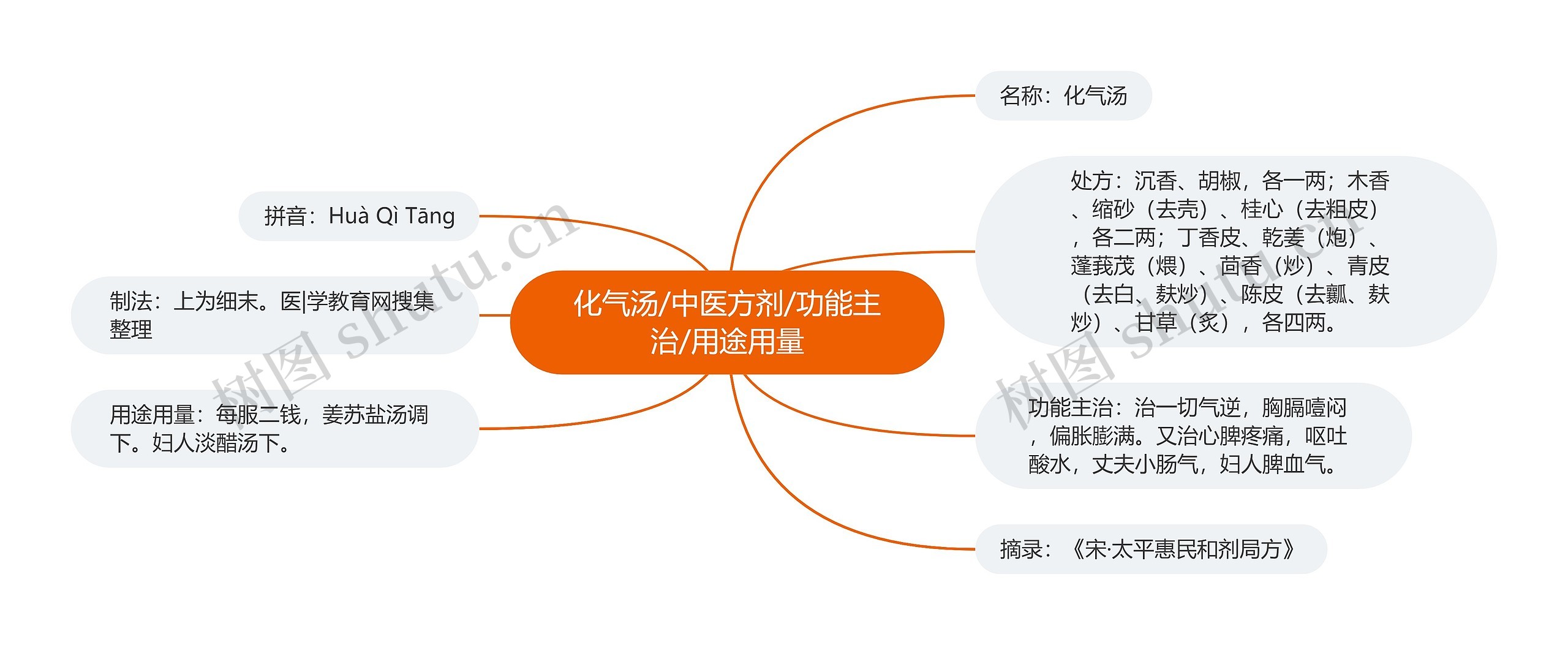 化气汤/中医方剂/功能主治/用途用量 化气汤/中医方剂/功能主治/用途用量
