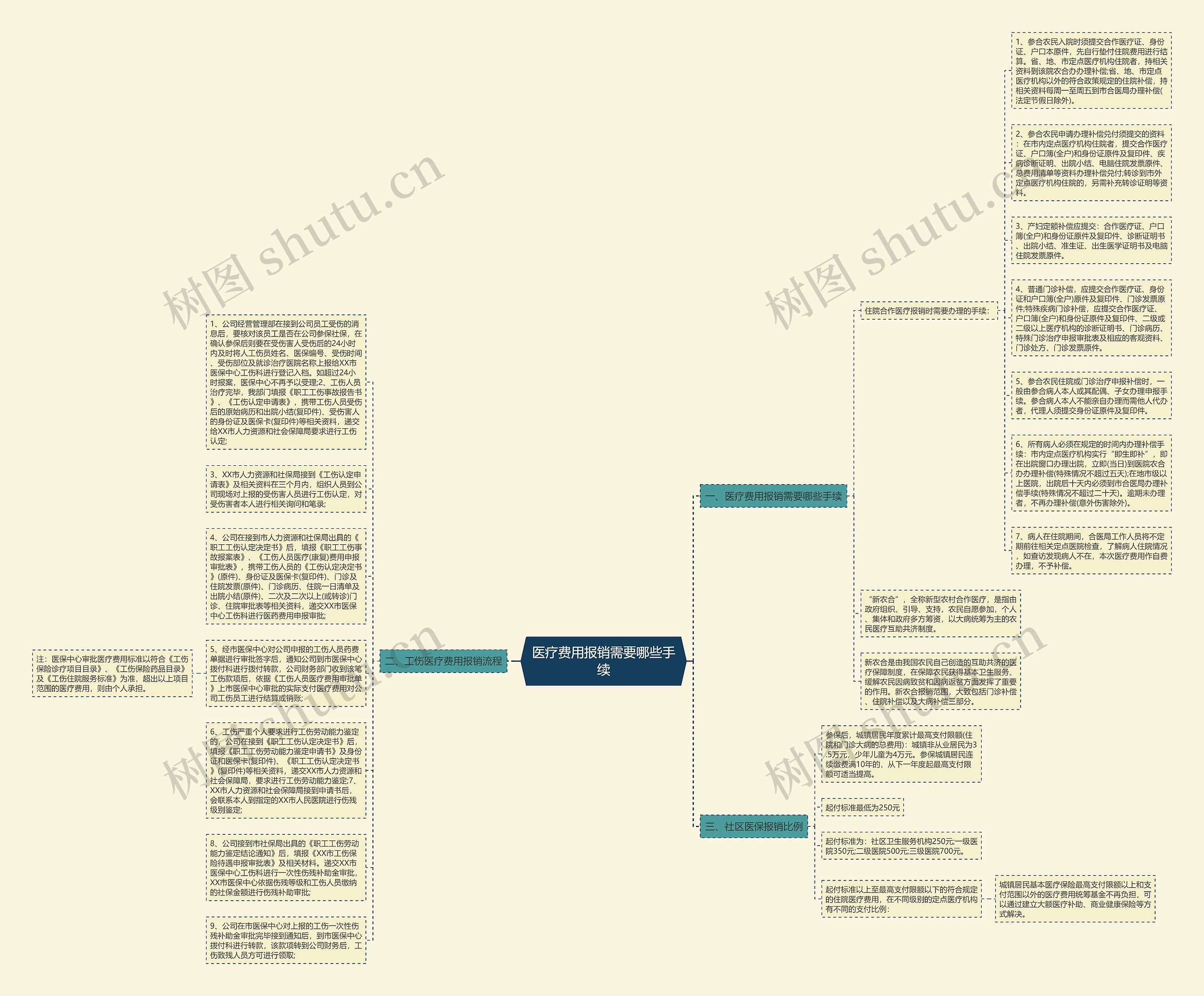 医疗费用报销需要哪些手续思维导图