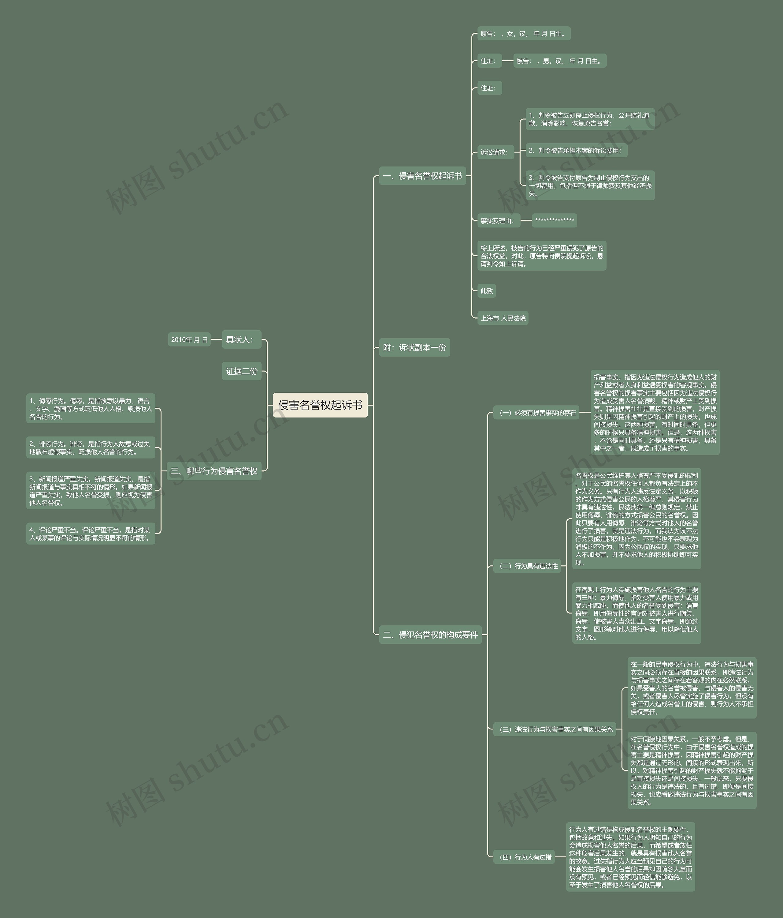 侵害名誉权起诉书思维导图