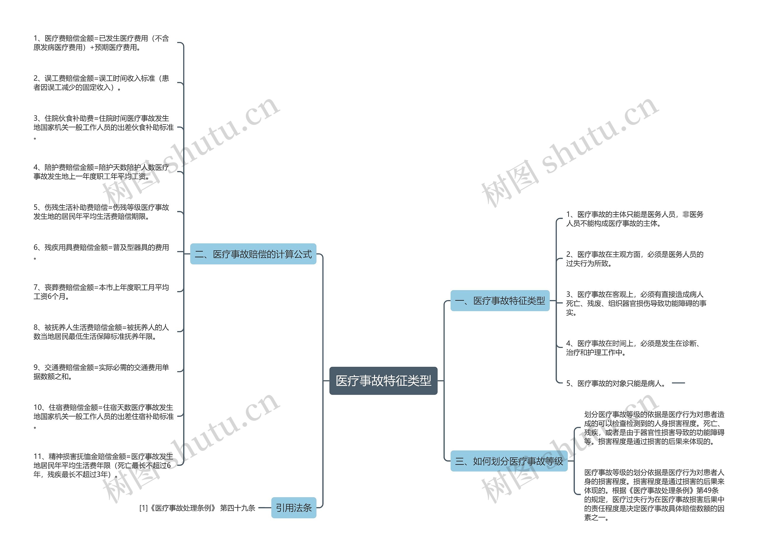 医疗事故特征类型思维导图