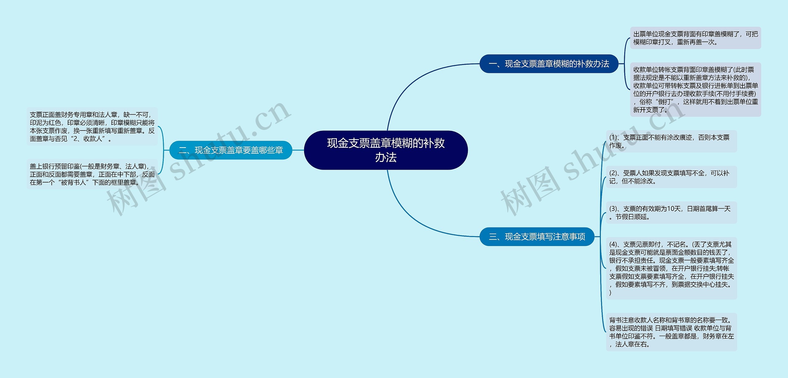 现金支票盖章模糊的补救办法思维导图