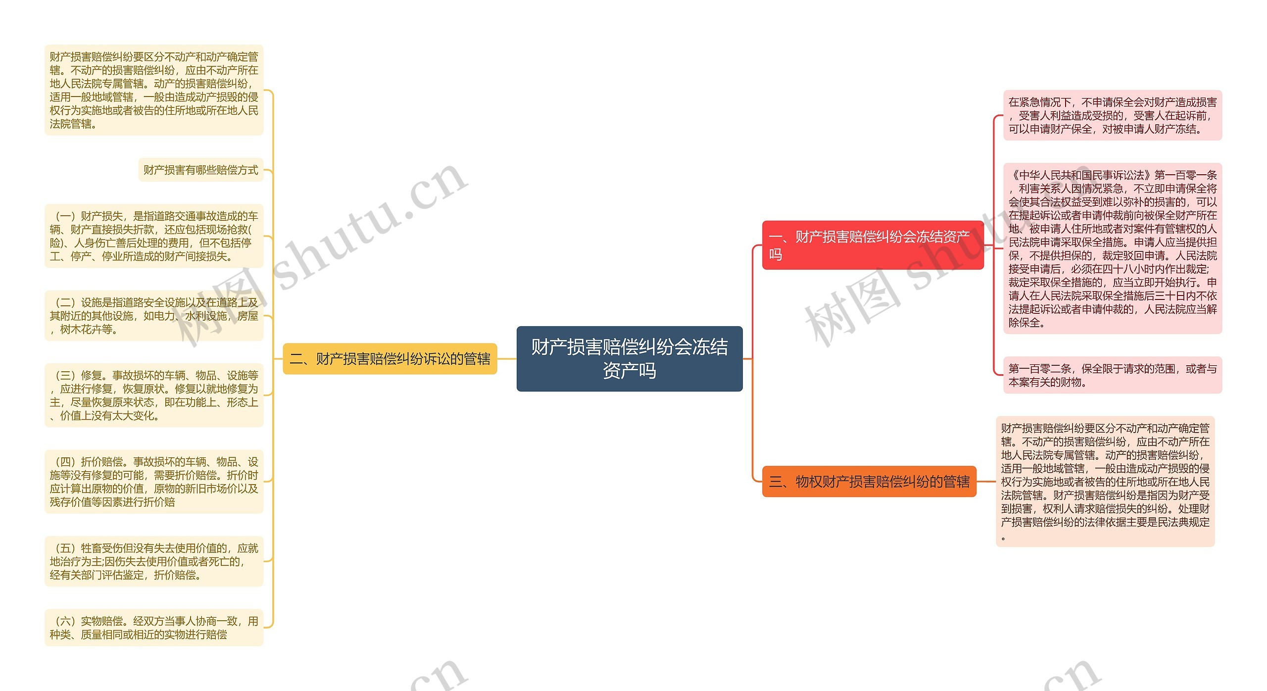 财产损害赔偿纠纷会冻结资产吗