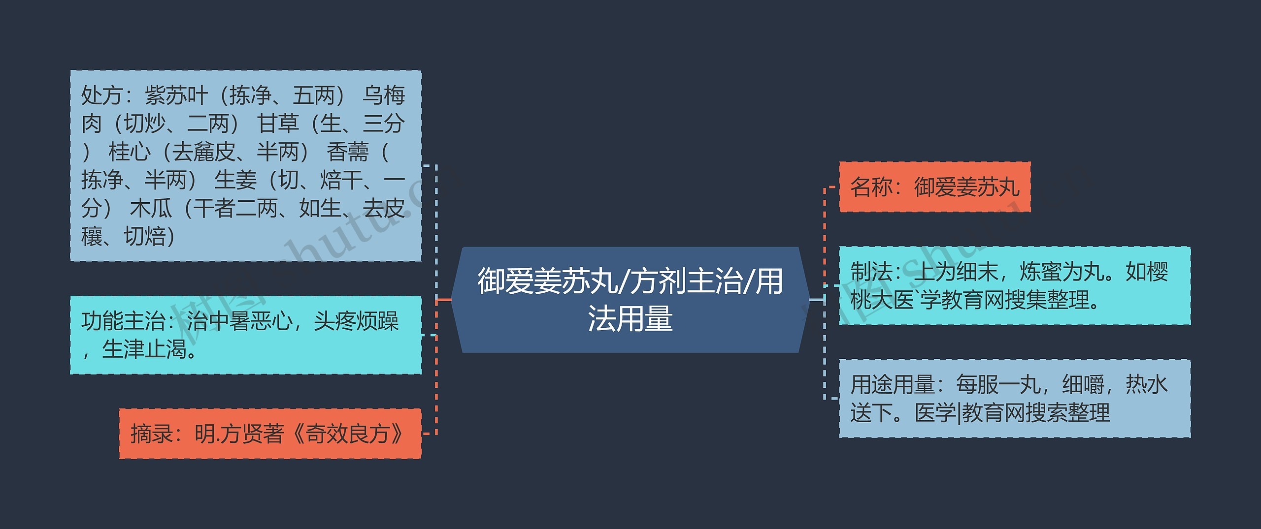 御爱姜苏丸/方剂主治/用法用量思维导图