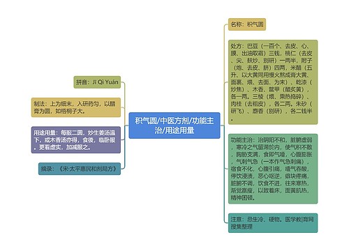 积气圆/中医方剂/功能主治/用途用量