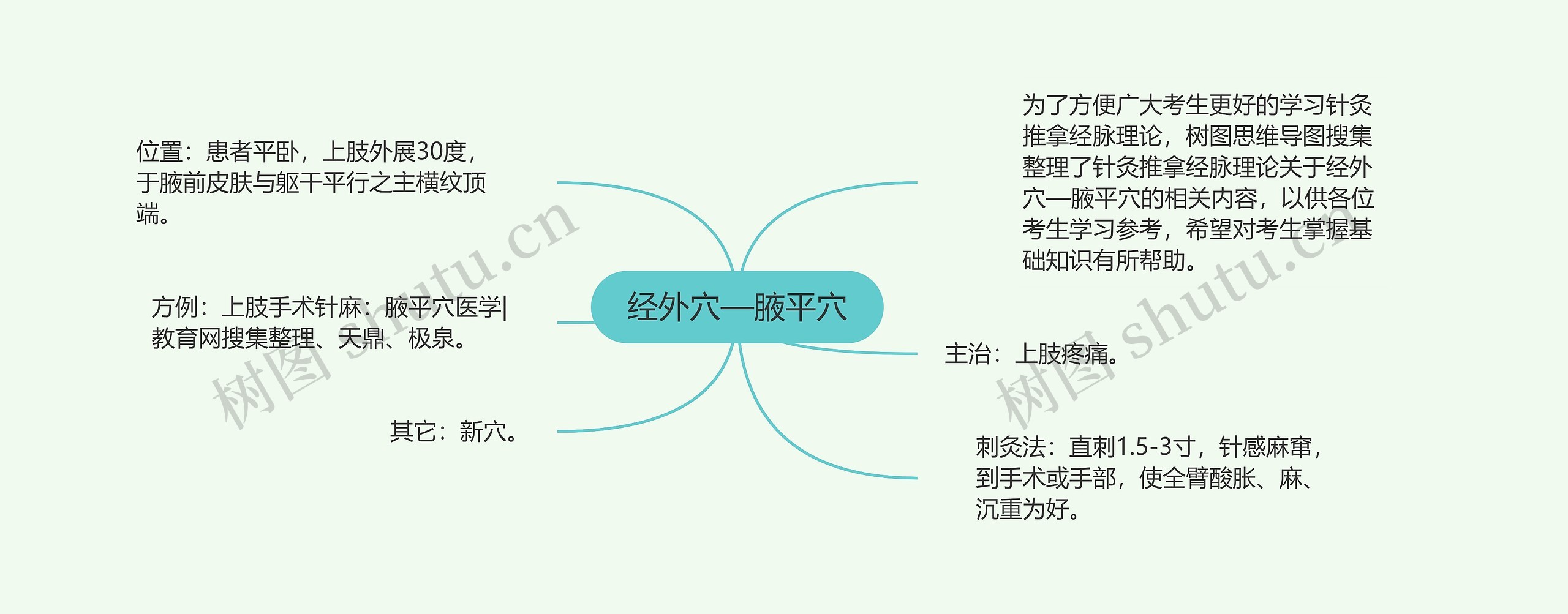 经外穴—腋平穴思维导图