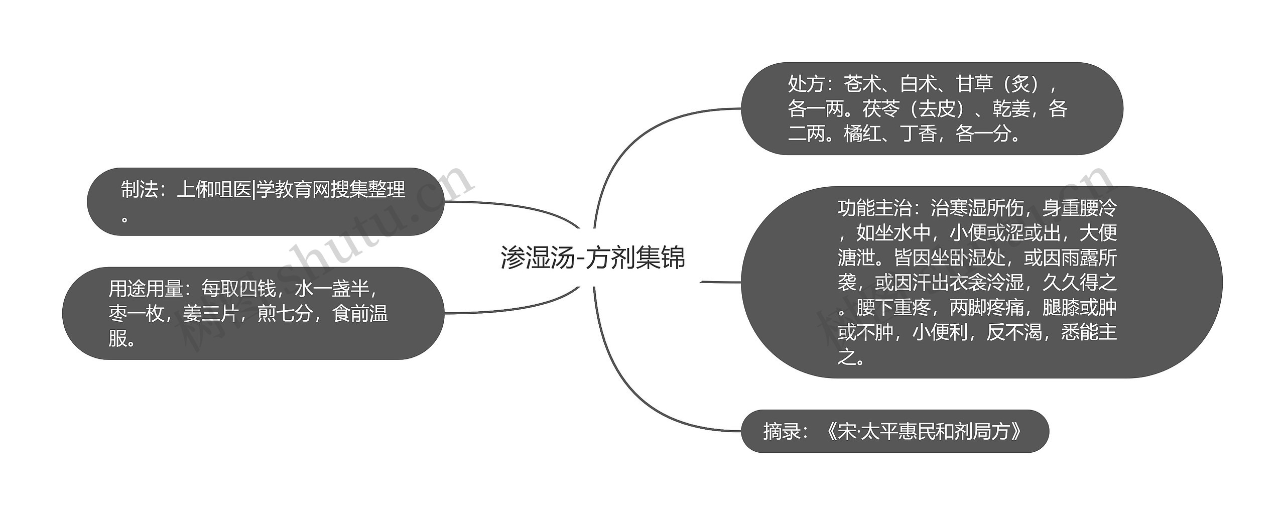 渗湿汤-方剂集锦