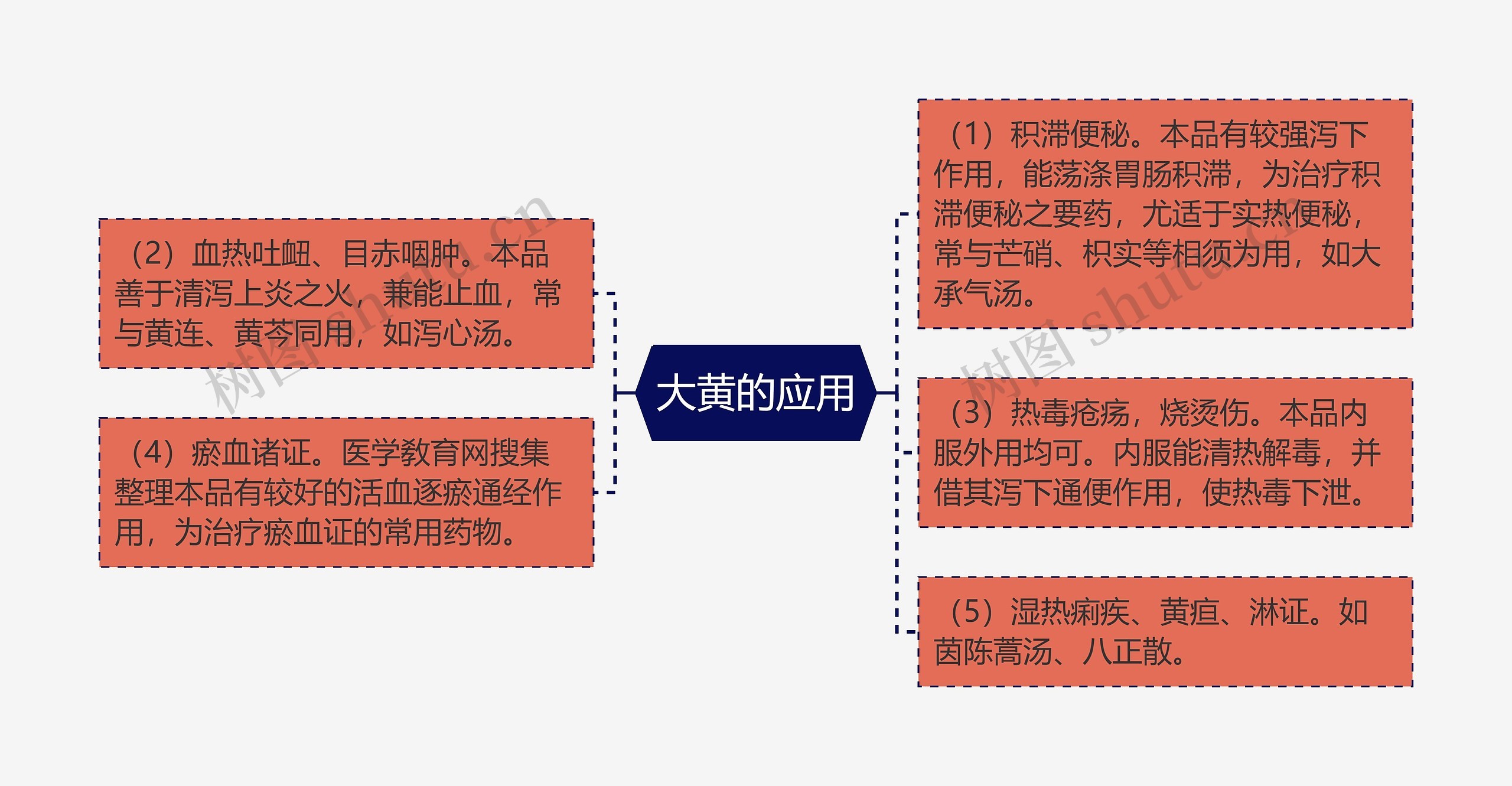 大黄的应用思维导图