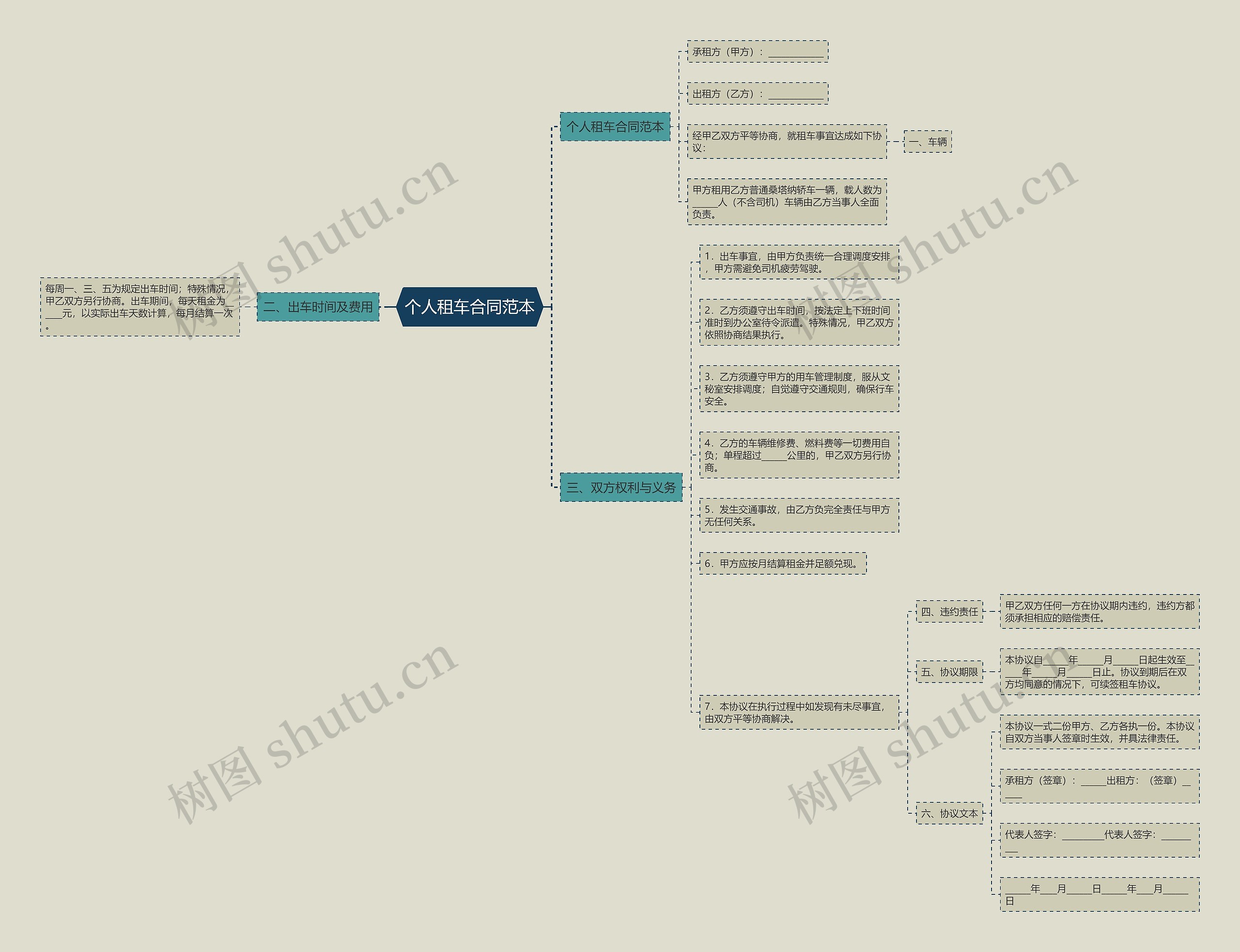 个人租车合同范本思维导图