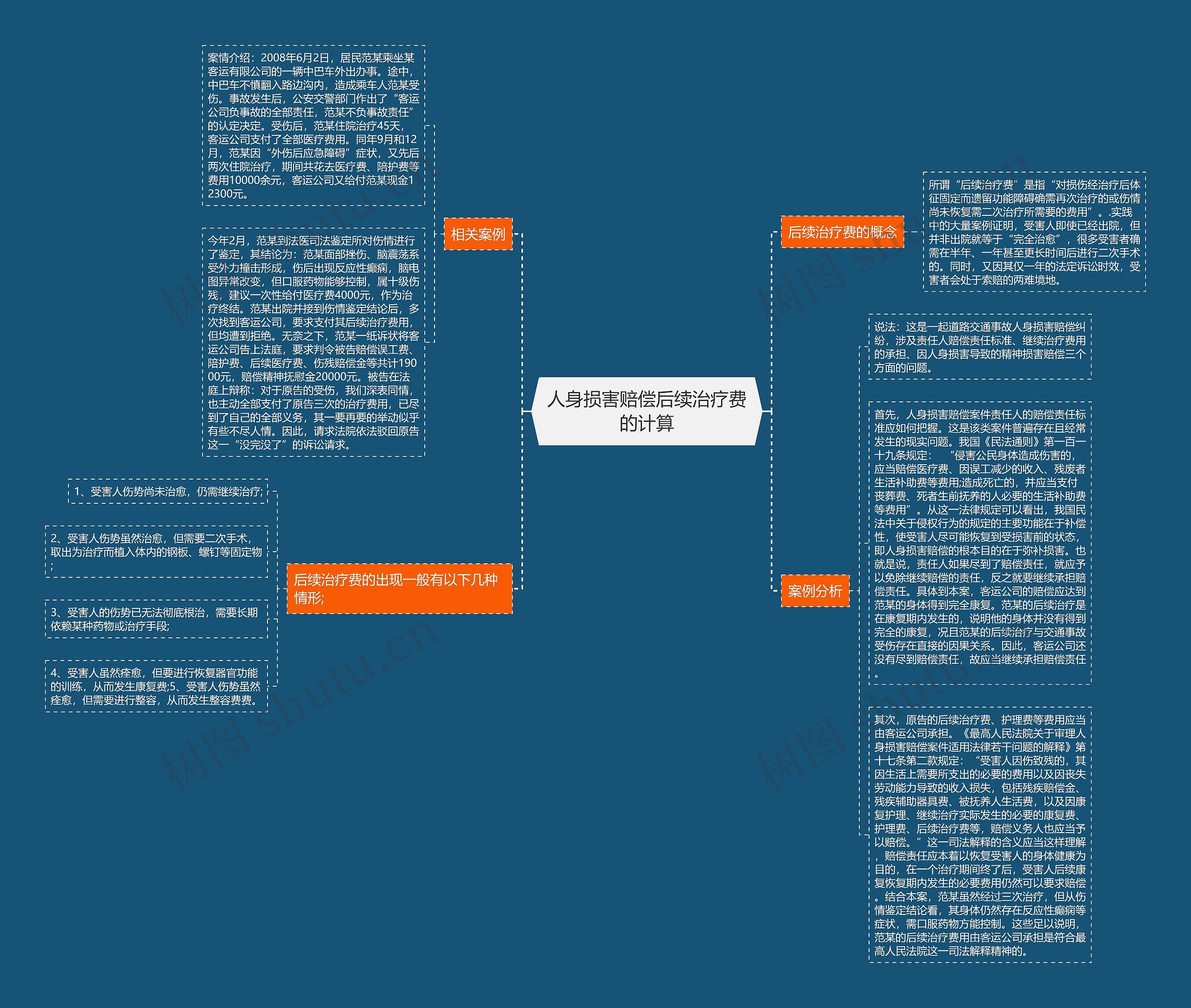 人身损害赔偿后续治疗费的计算思维导图