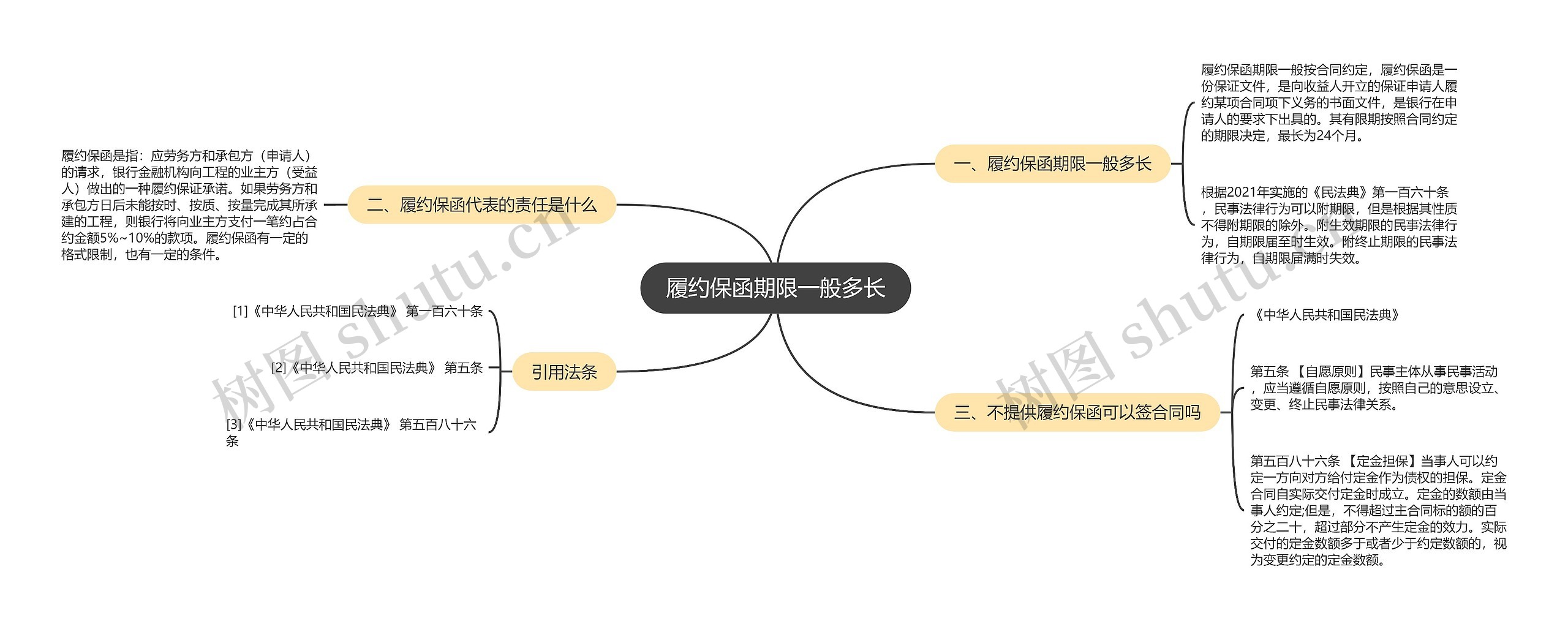 履约保函期限一般多长思维导图