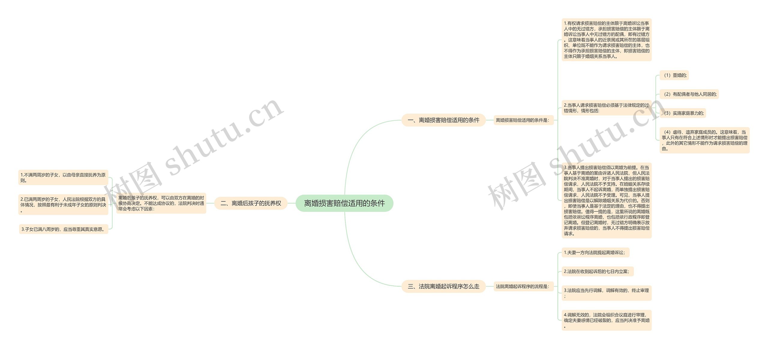 离婚损害赔偿适用的条件思维导图