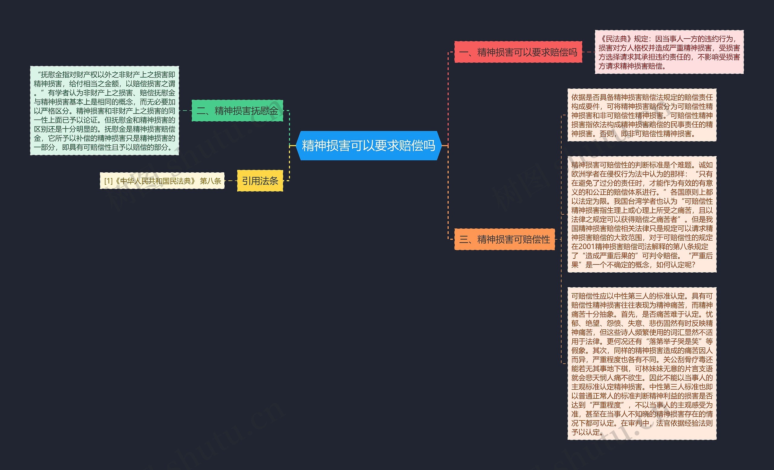 精神损害可以要求赔偿吗思维导图