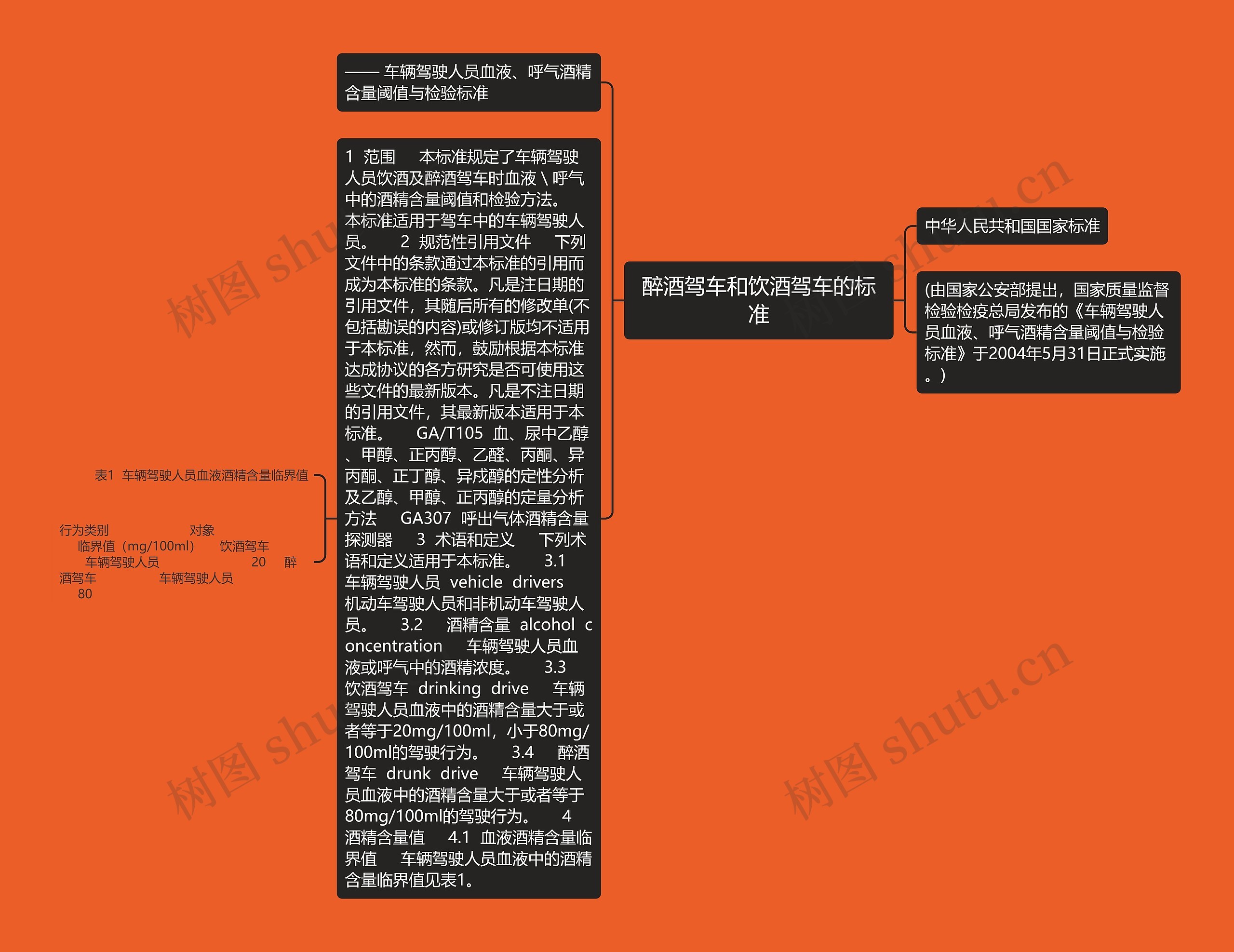 醉酒驾车和饮酒驾车的标准思维导图