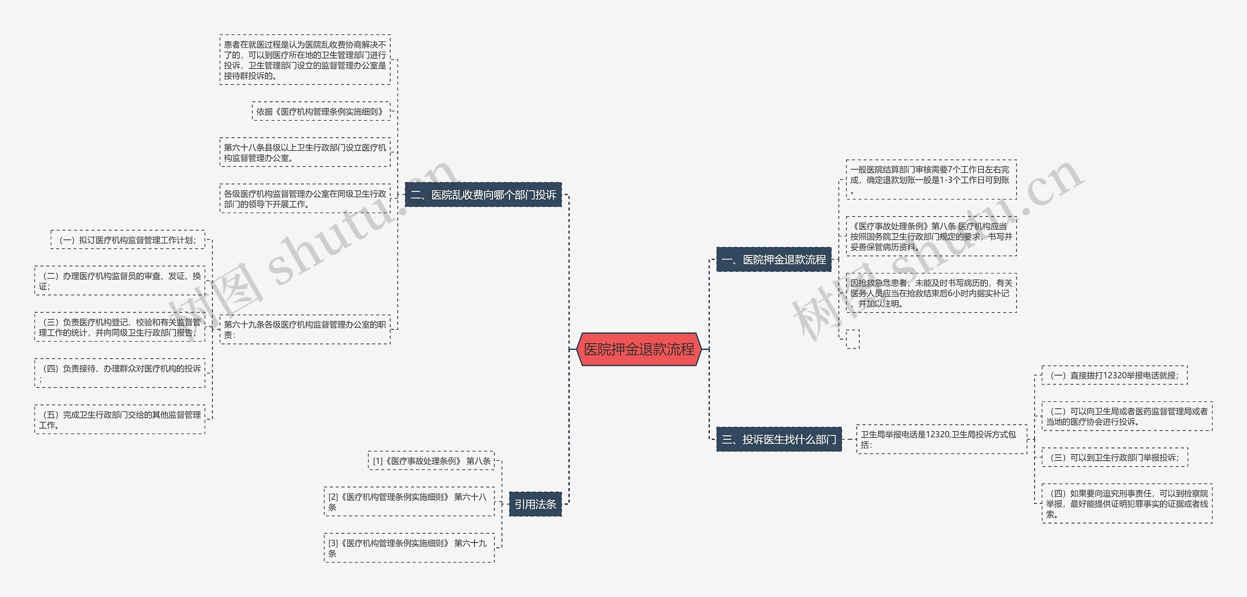 医院押金退款流程思维导图