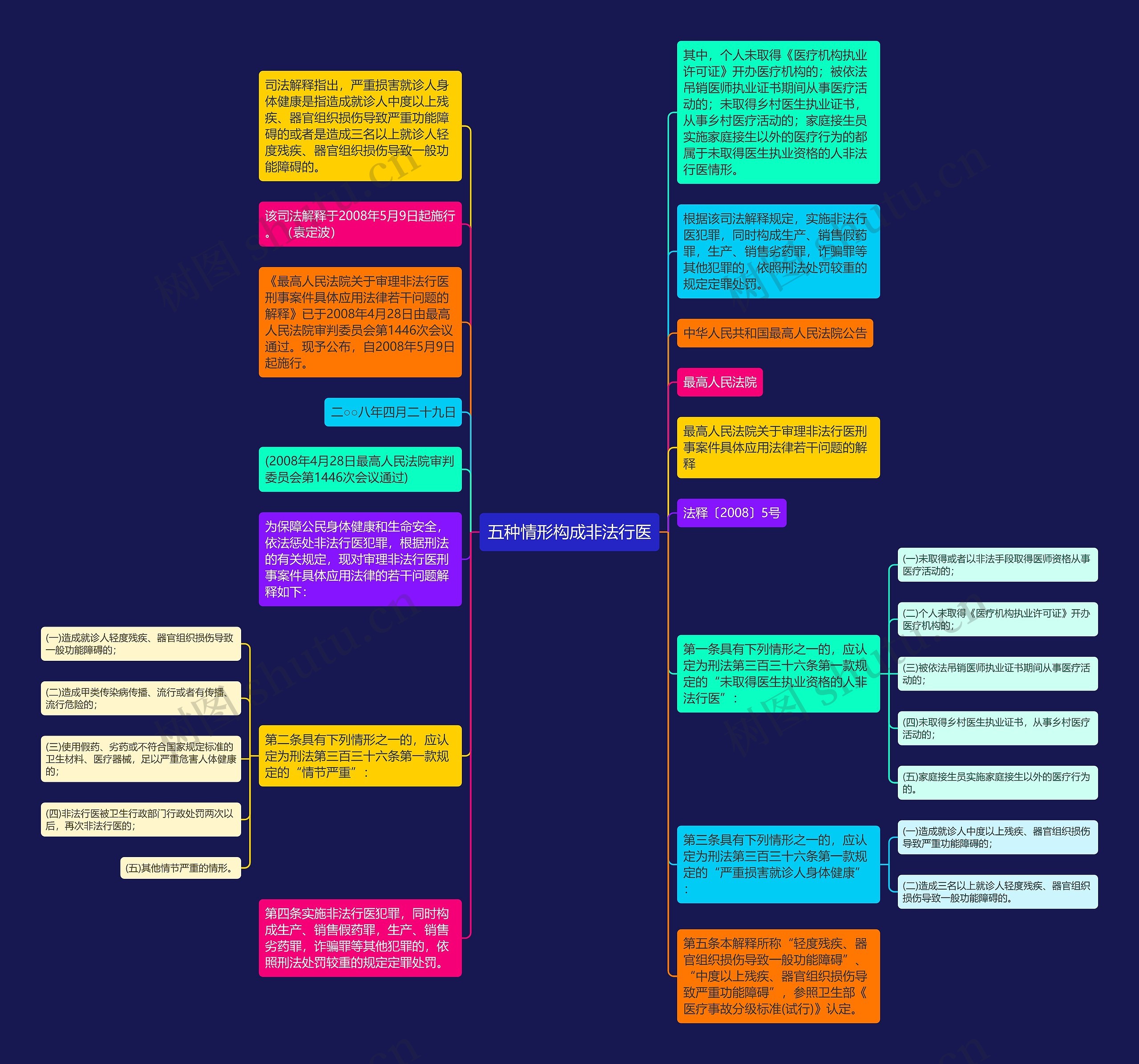 五种情形构成非法行医思维导图