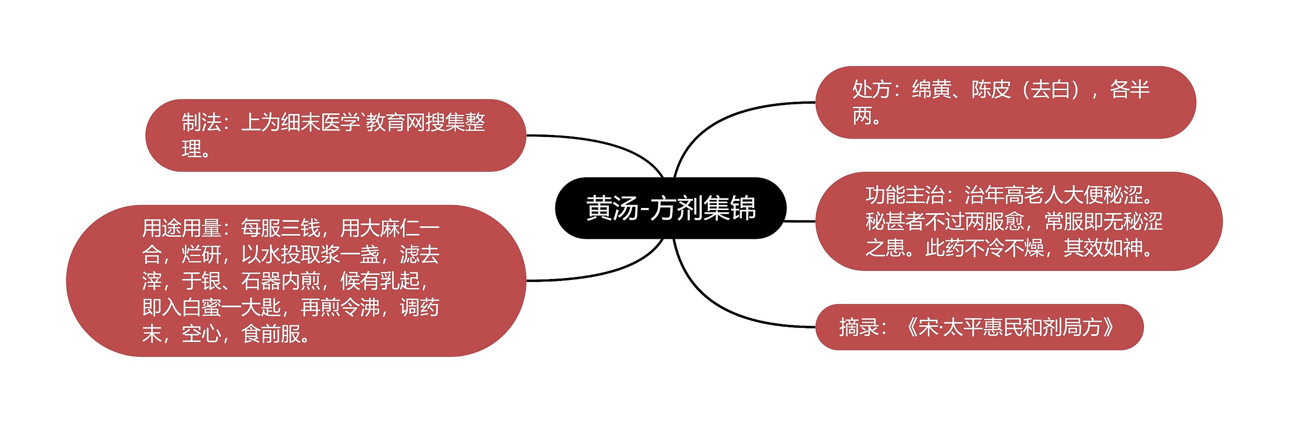 黄汤-方剂集锦 黄汤-方剂集锦