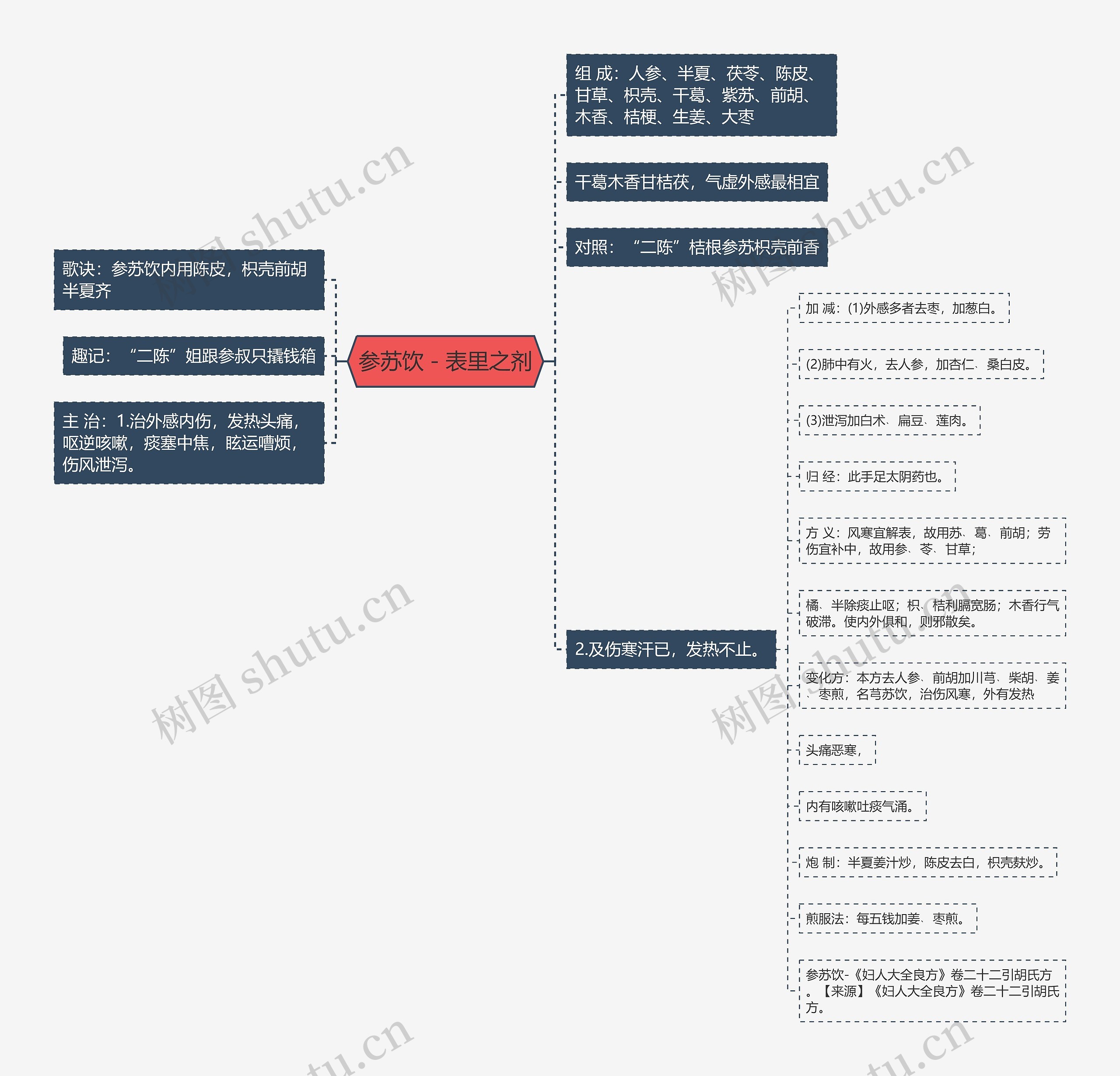 参苏饮－表里之剂思维导图