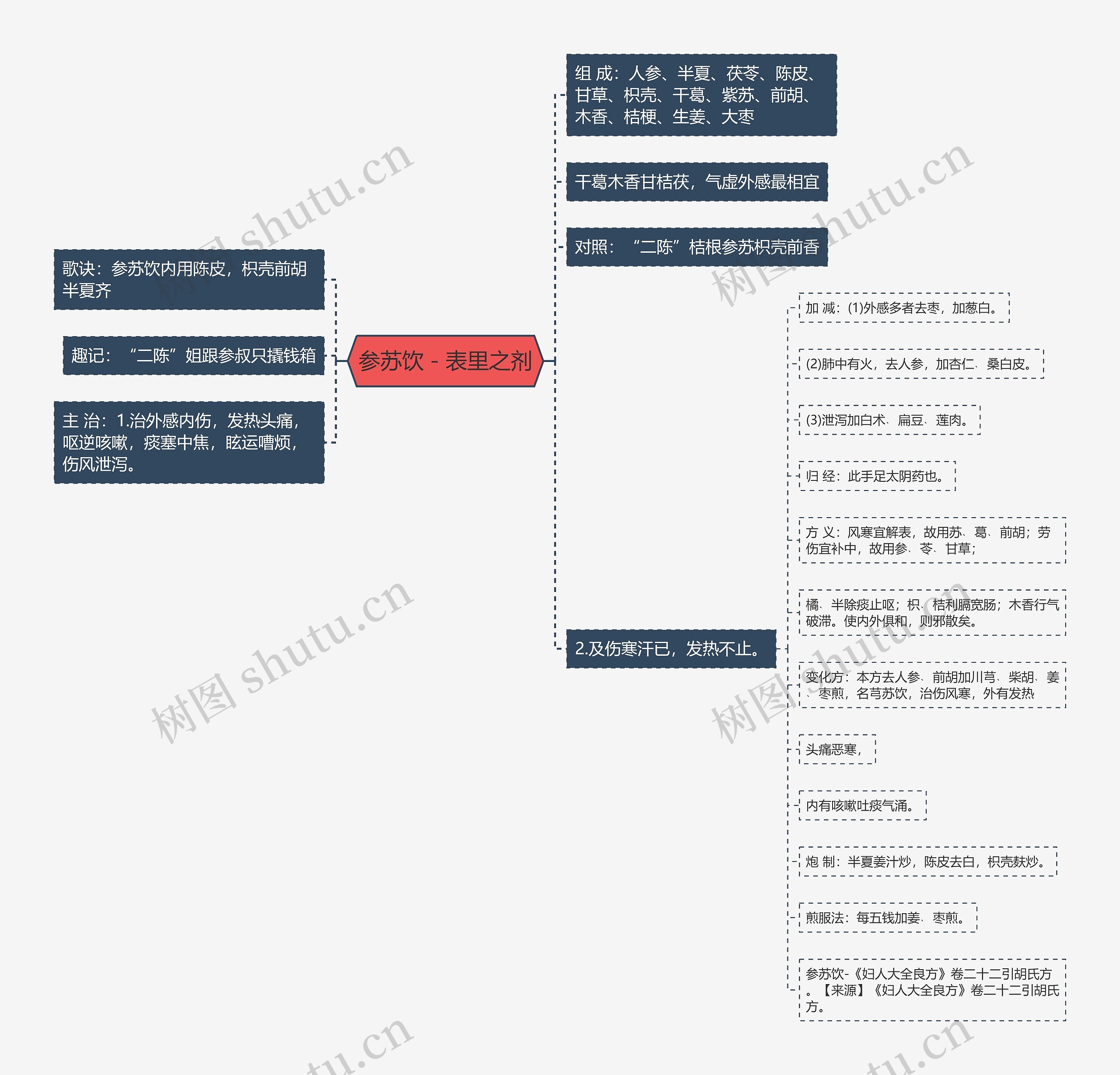 参苏饮-表里之剂 参苏饮-表里之剂