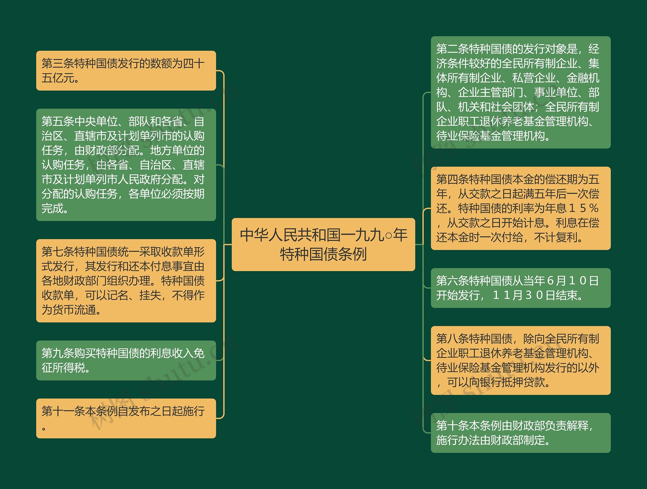 中华人民共和国一九九○年特种国债条例