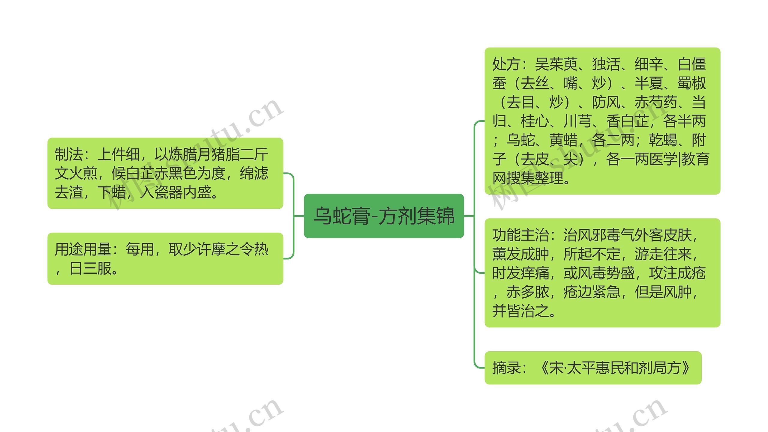 乌蛇膏-方剂集锦思维导图