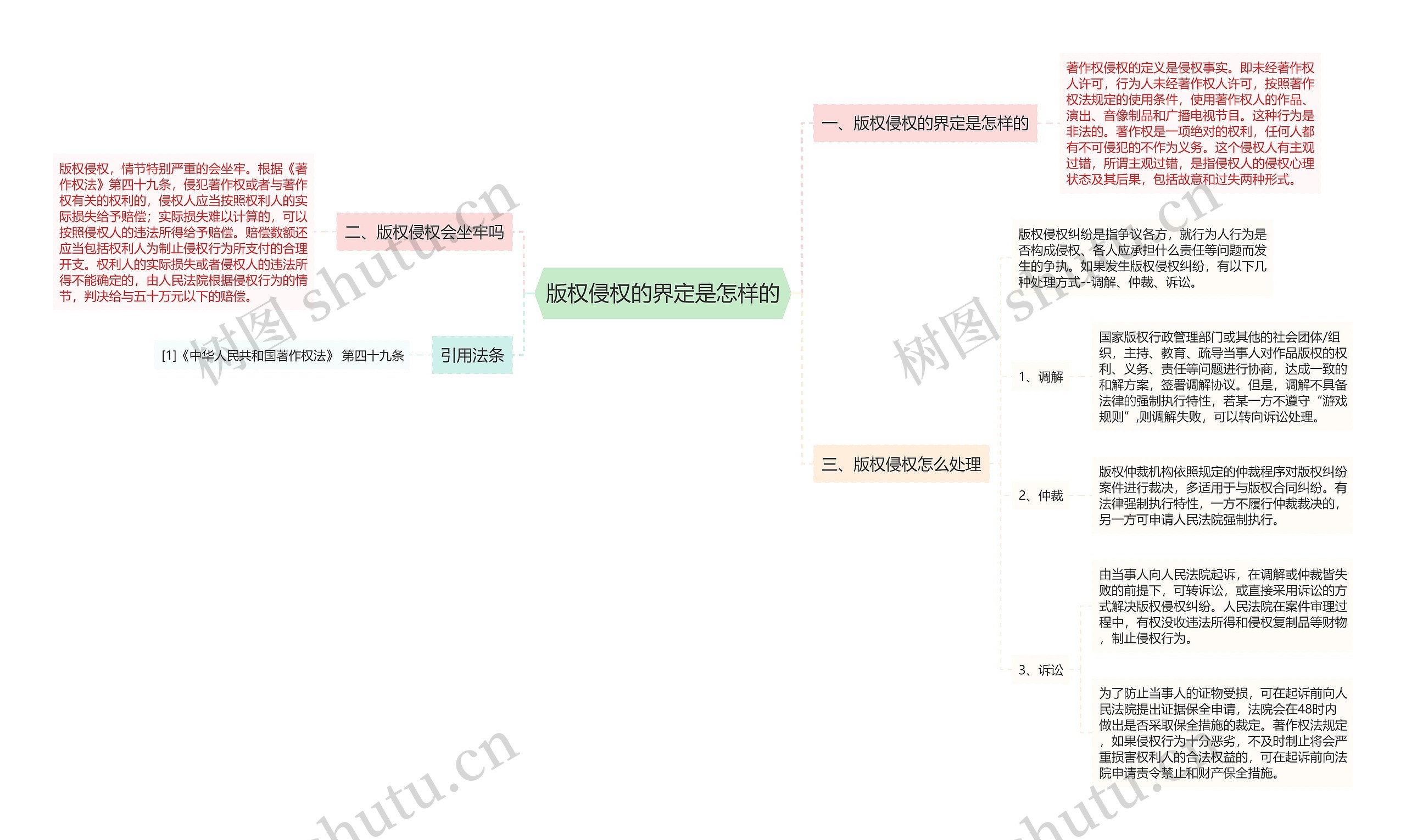 版权侵权的界定是怎样的思维导图