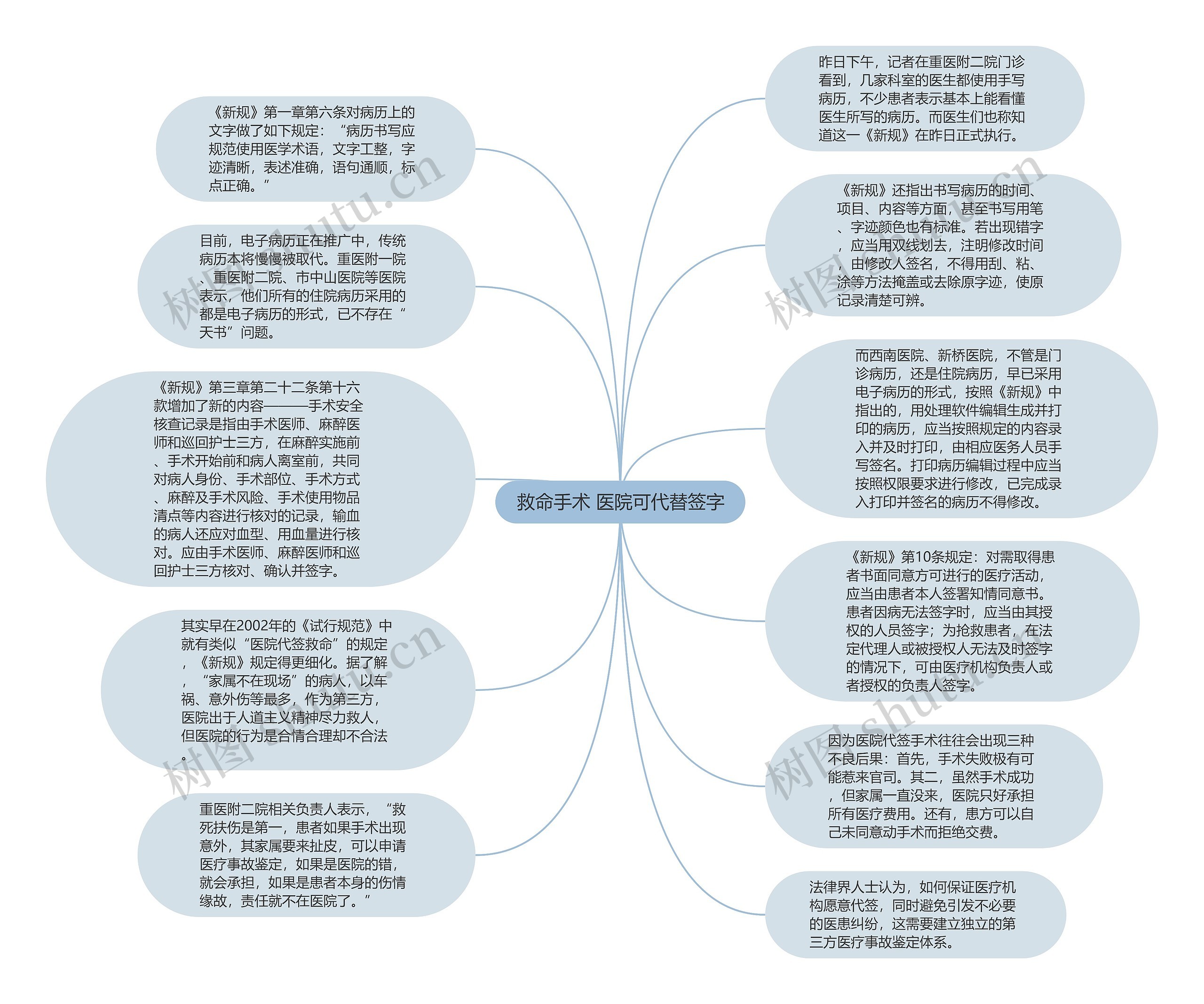 救命手术 医院可代替签字思维导图