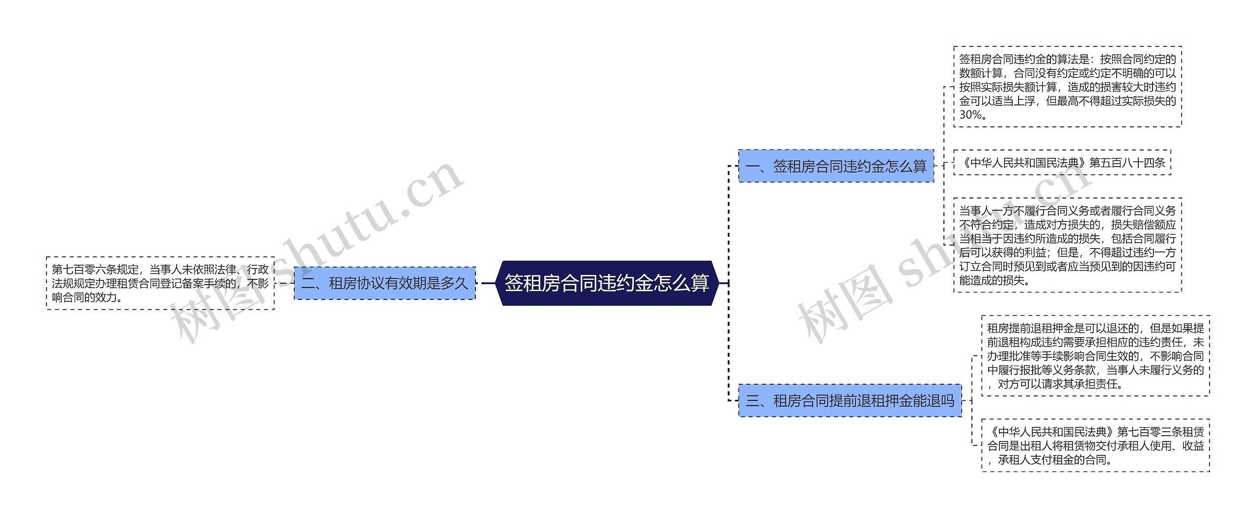 签租房合同违约金怎么算思维导图