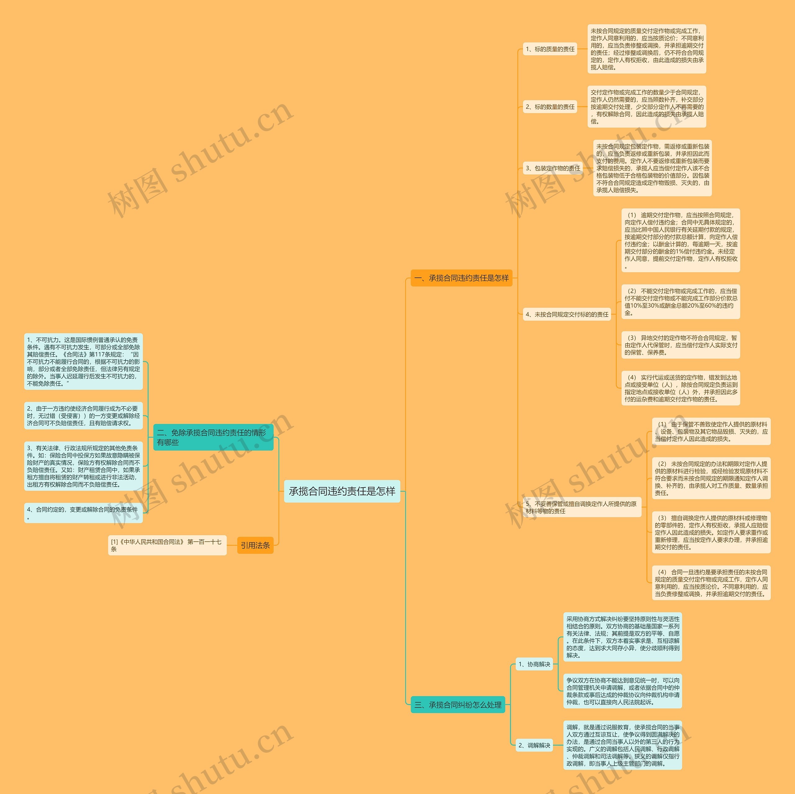 承揽合同违约责任是怎样思维导图