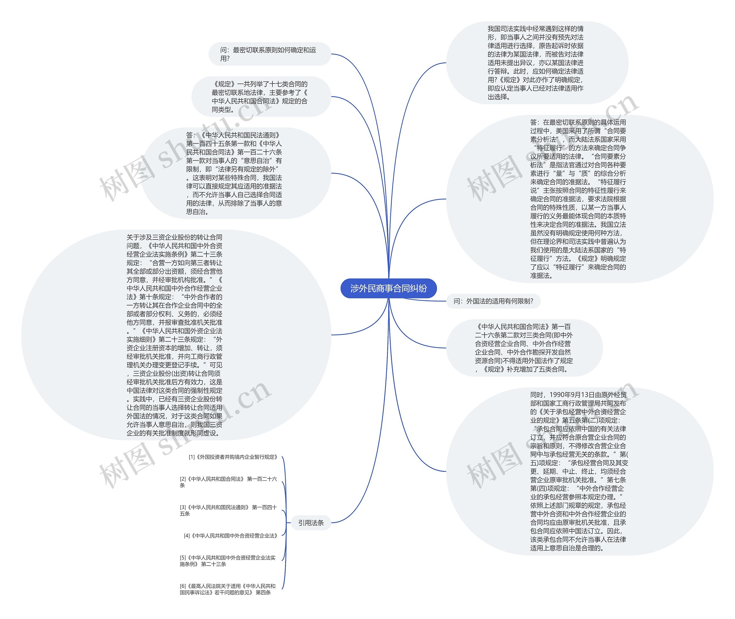 涉外民商事合同纠纷思维导图