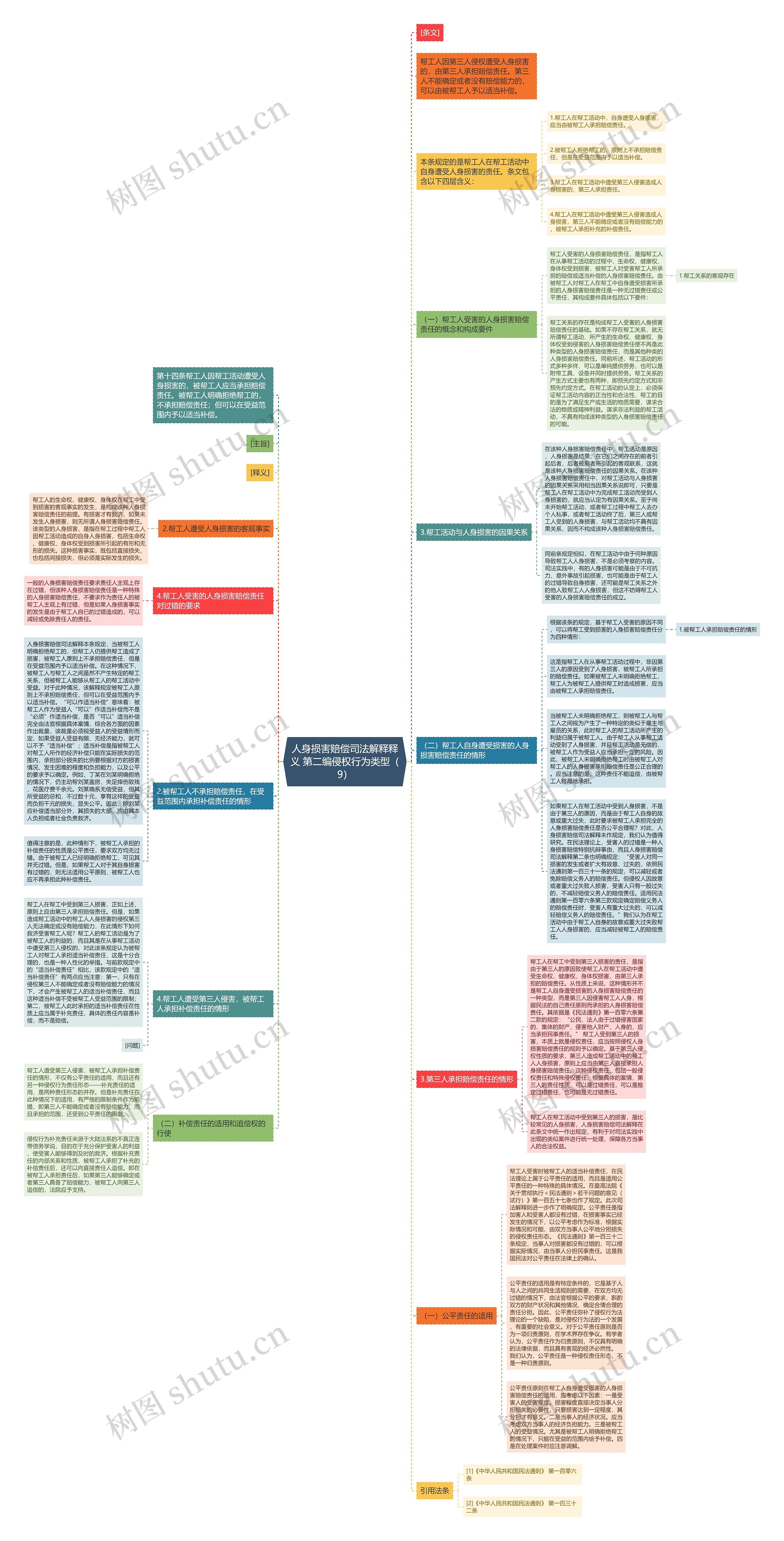 人身损害赔偿司法解释释义 第二编侵权行为类型（9）思维导图