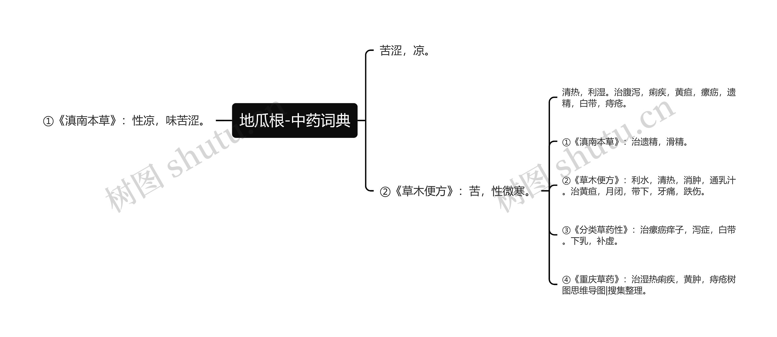 地瓜根-中药词典思维导图