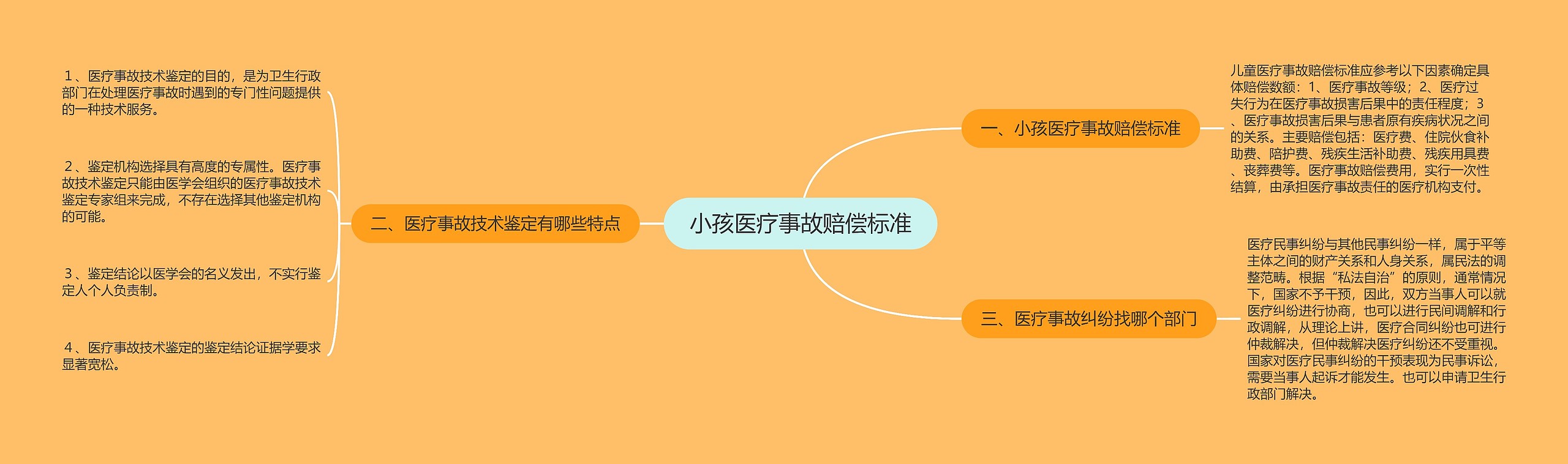 小孩医疗事故赔偿标准思维导图