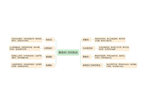 解表剂-方剂歌诀