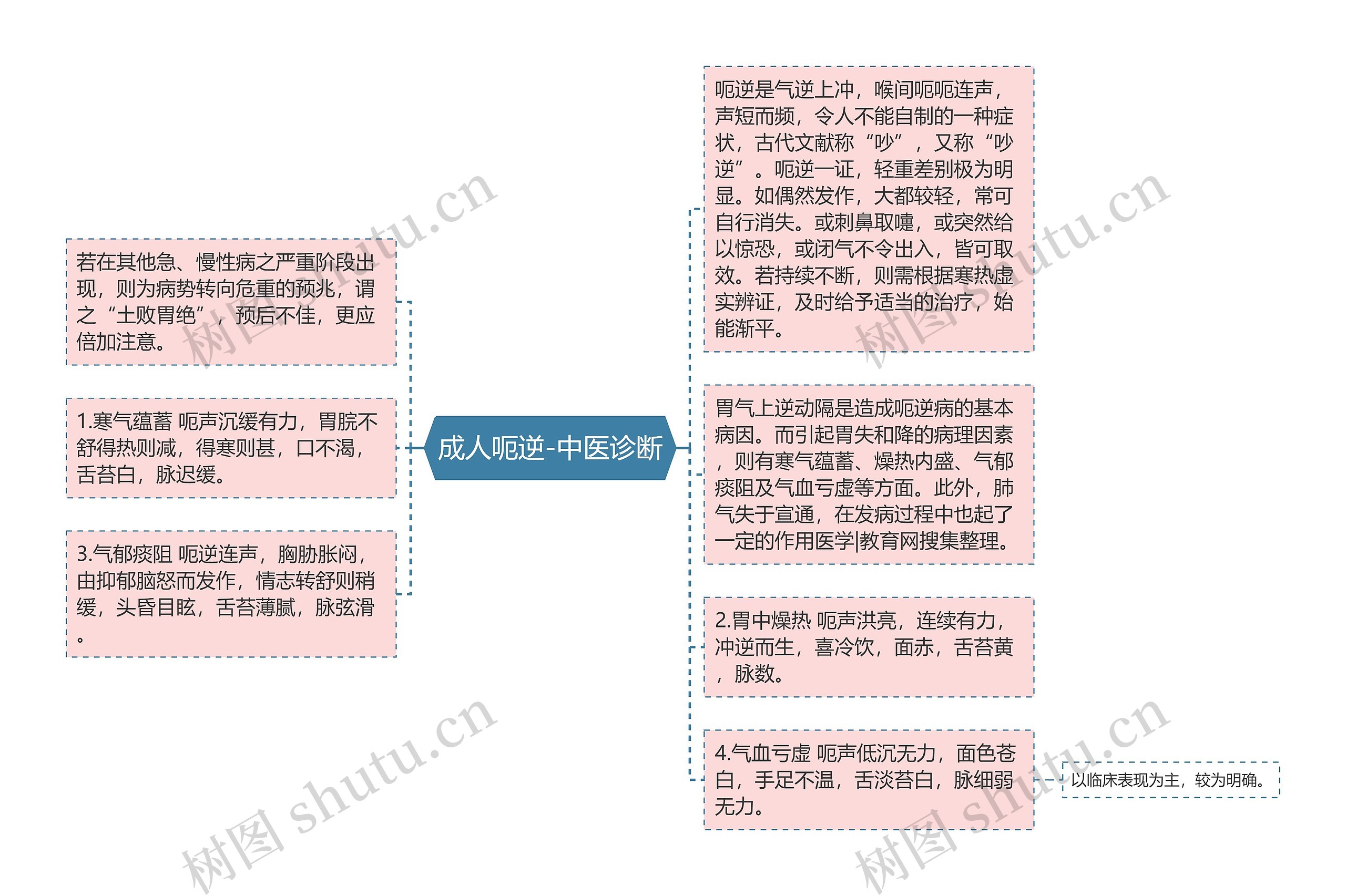 成人呃逆-中医诊断思维导图