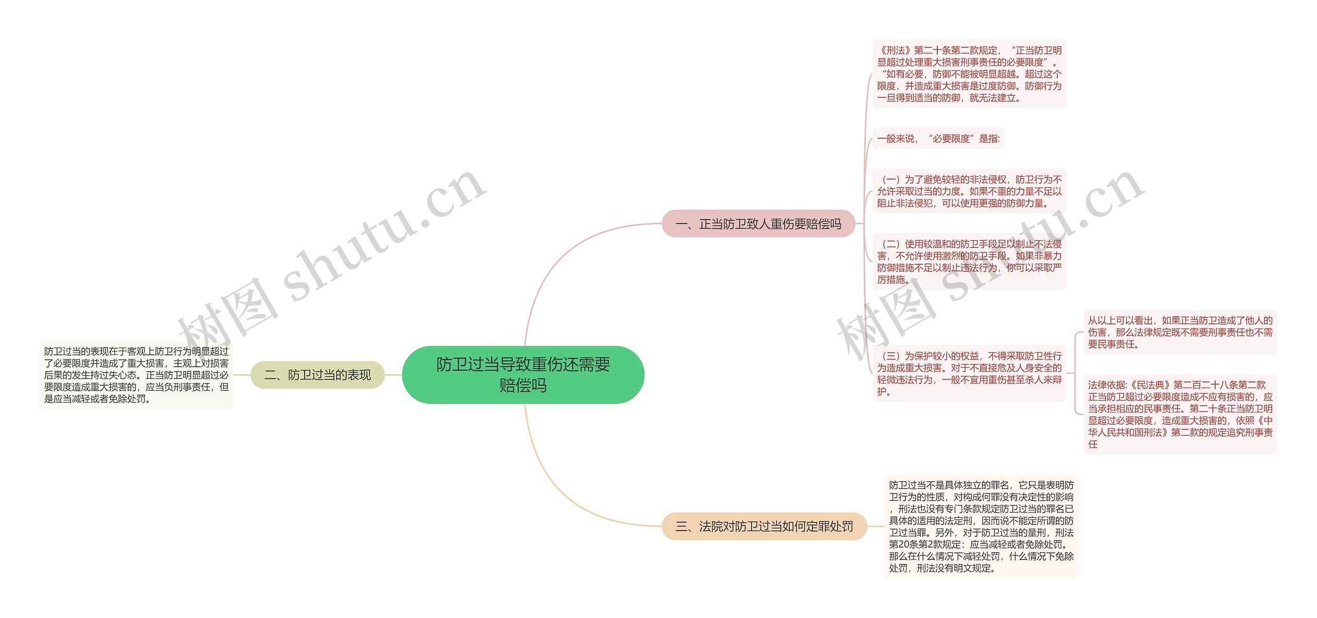 防卫过当导致重伤还需要赔偿吗思维导图