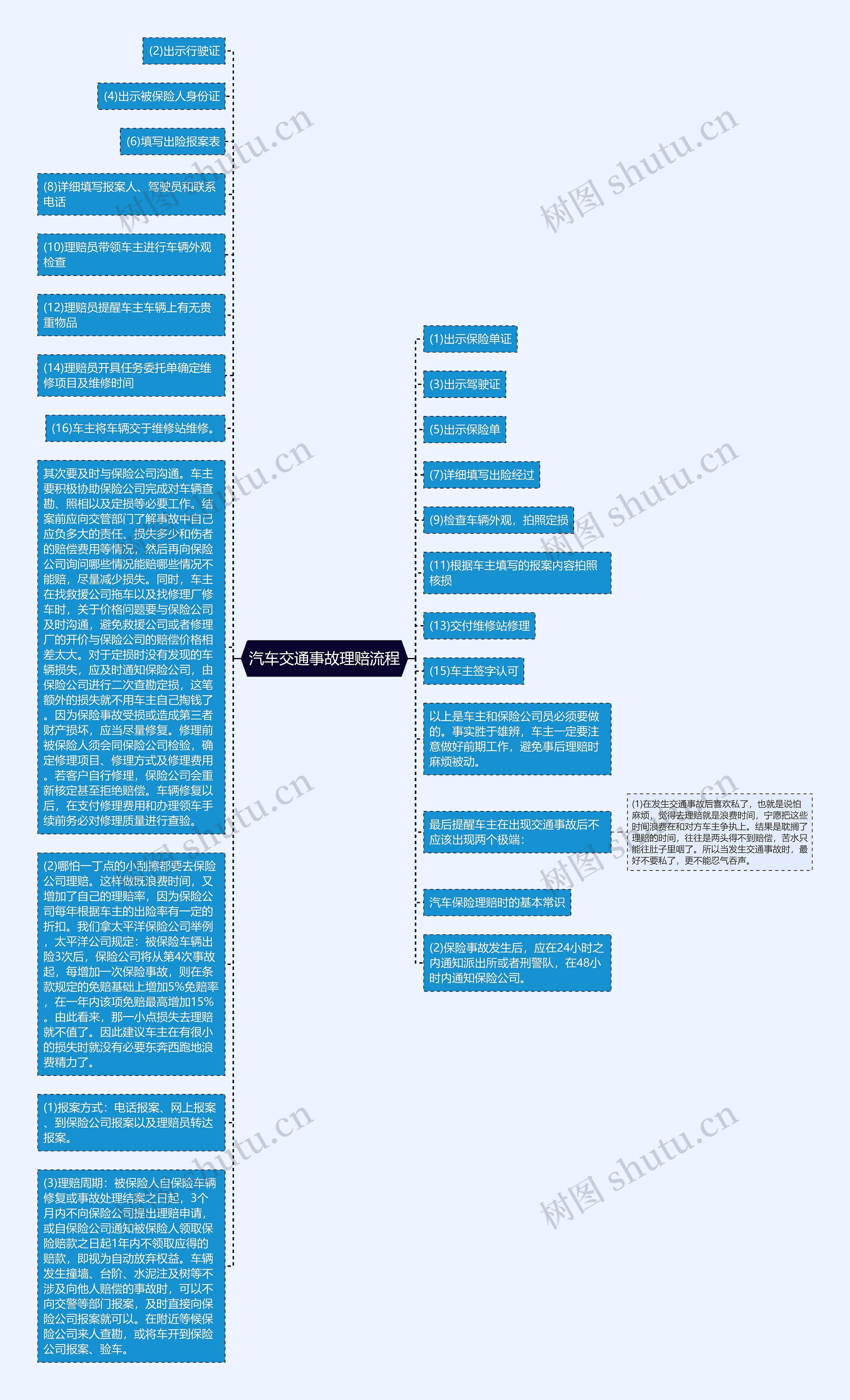 汽车交通事故理赔流程思维导图